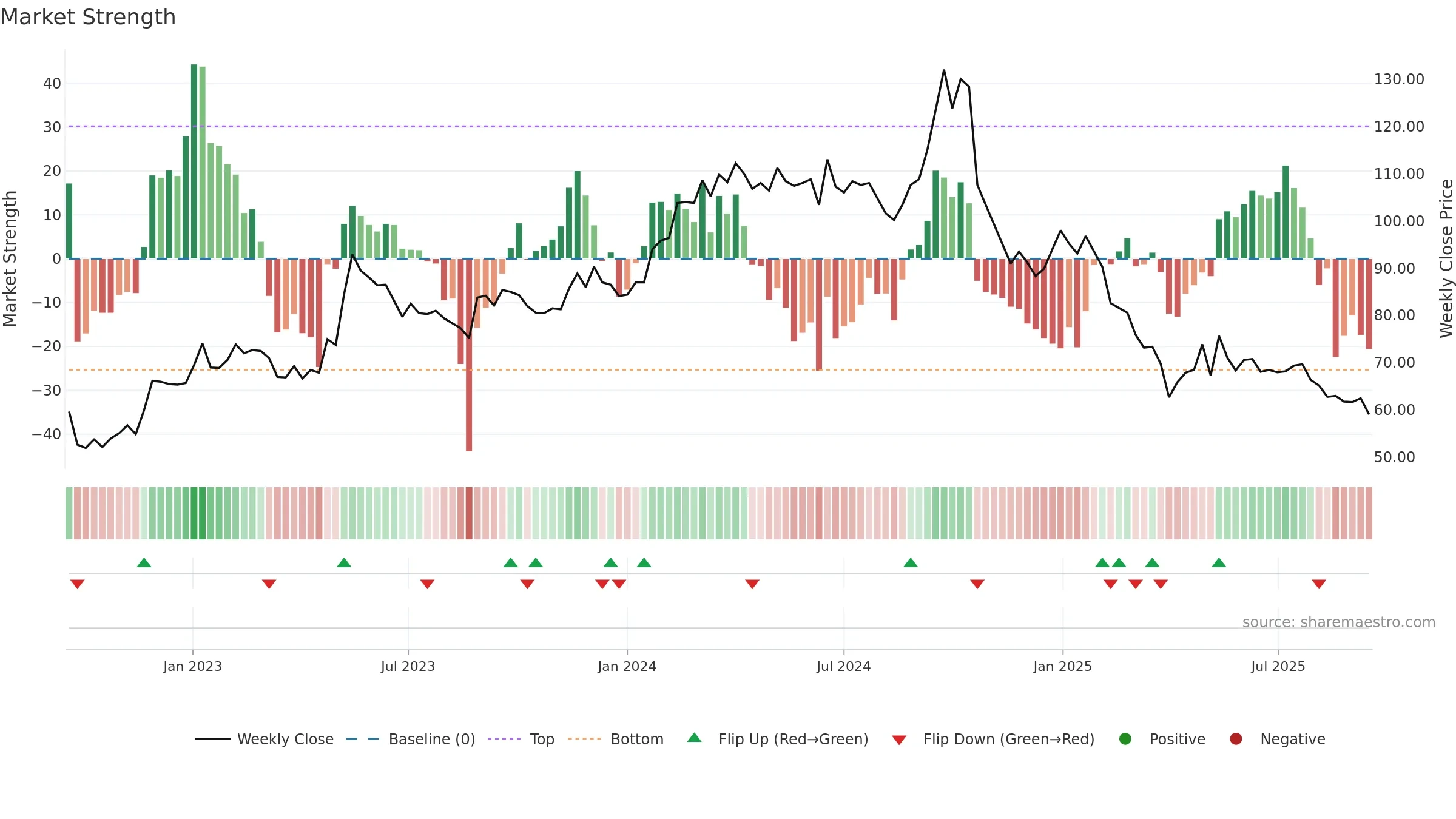 NNIT weekly Market Strength chart, closing 2025-09-15.