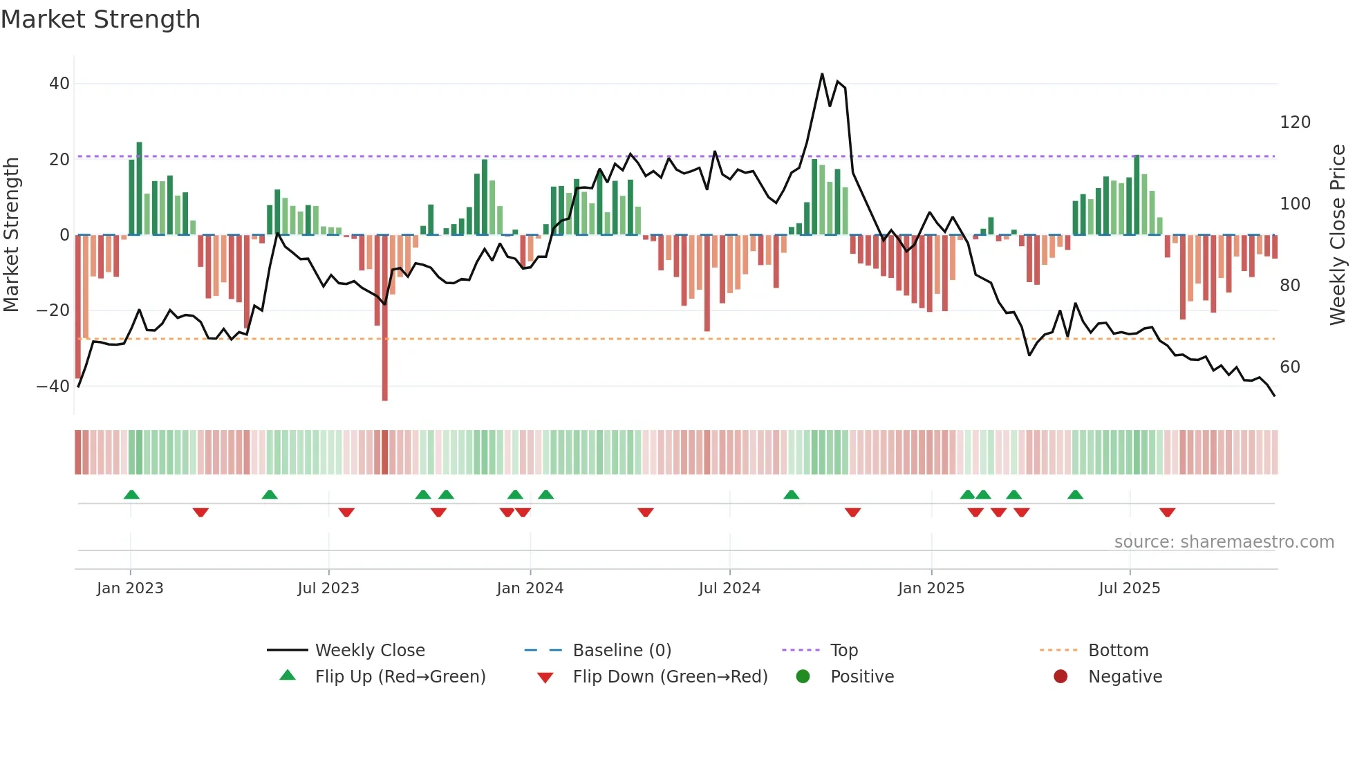 NNIT weekly Market Strength chart
