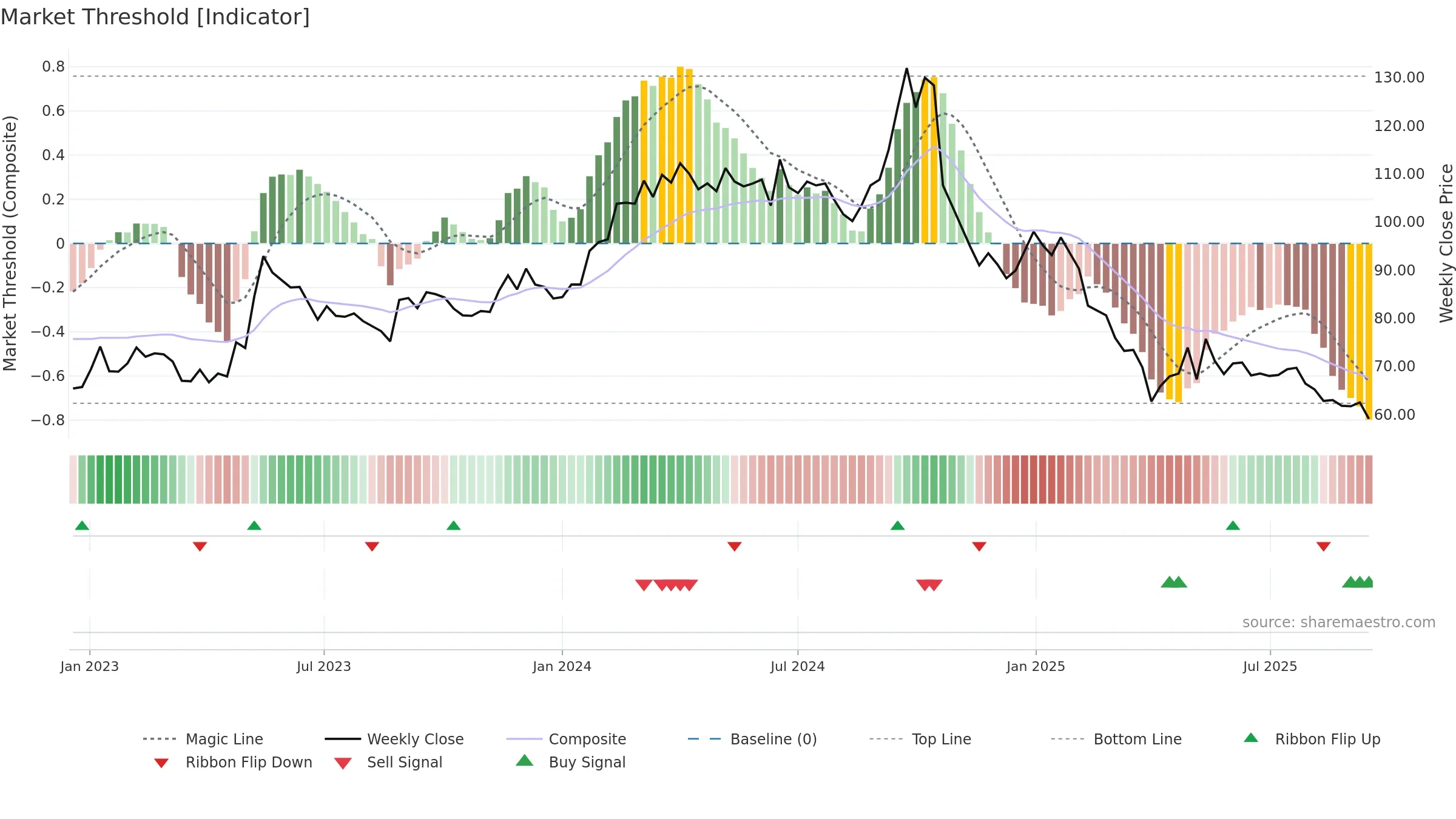 NNIT weekly Market Threshold chart, closing 2025-09-15.