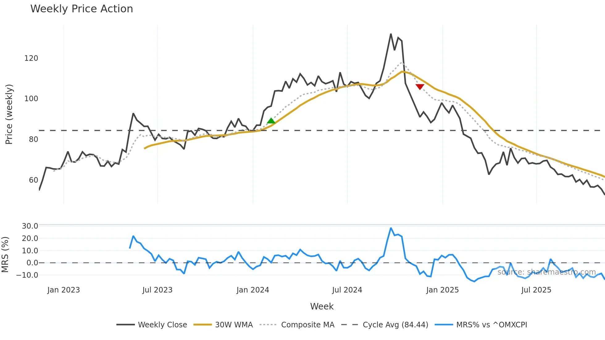 NNIT weekly Price Action chart, closing 2025-11-10