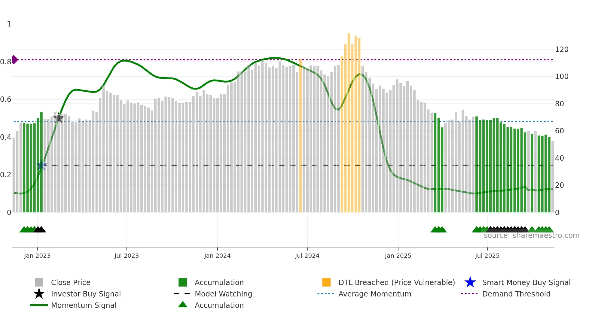 NNIT weekly Smart Money chart