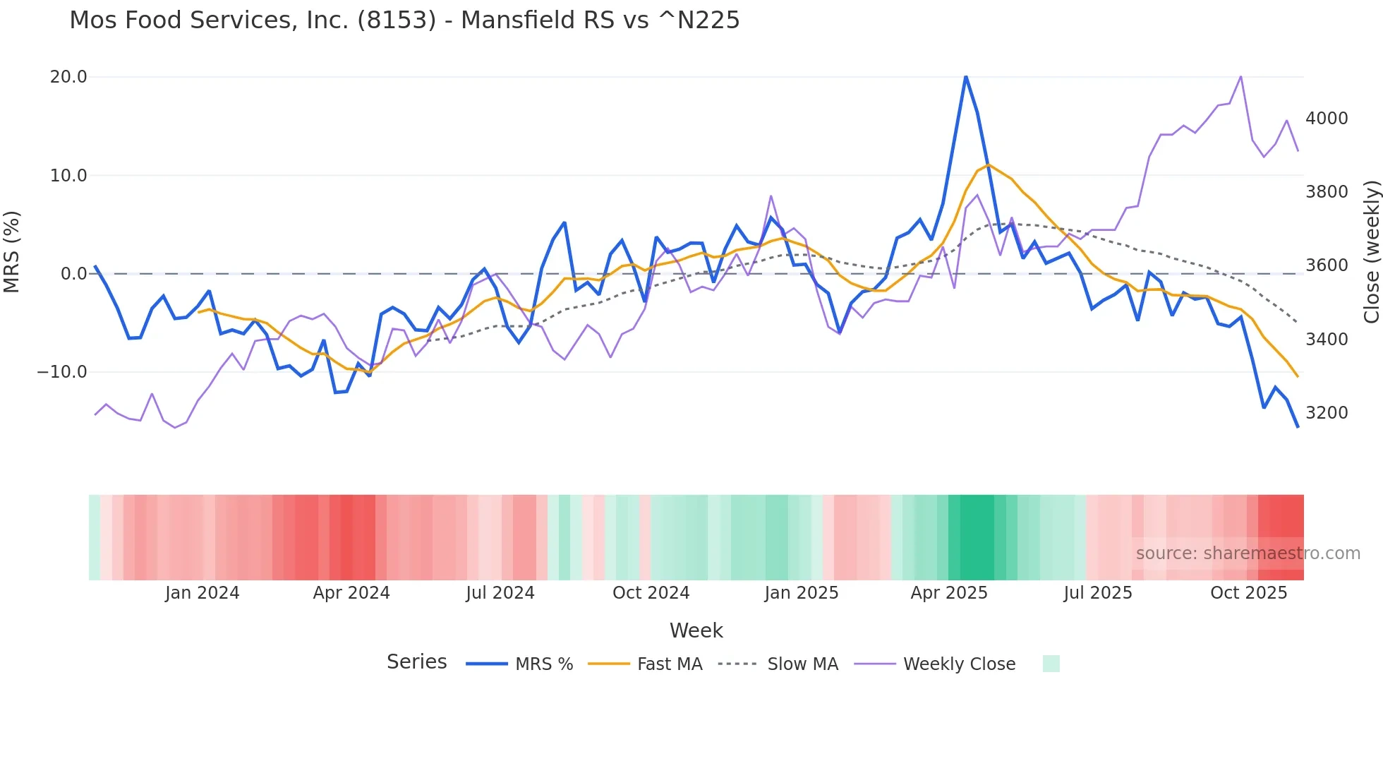 8153 Mansfield Relative Strength chart