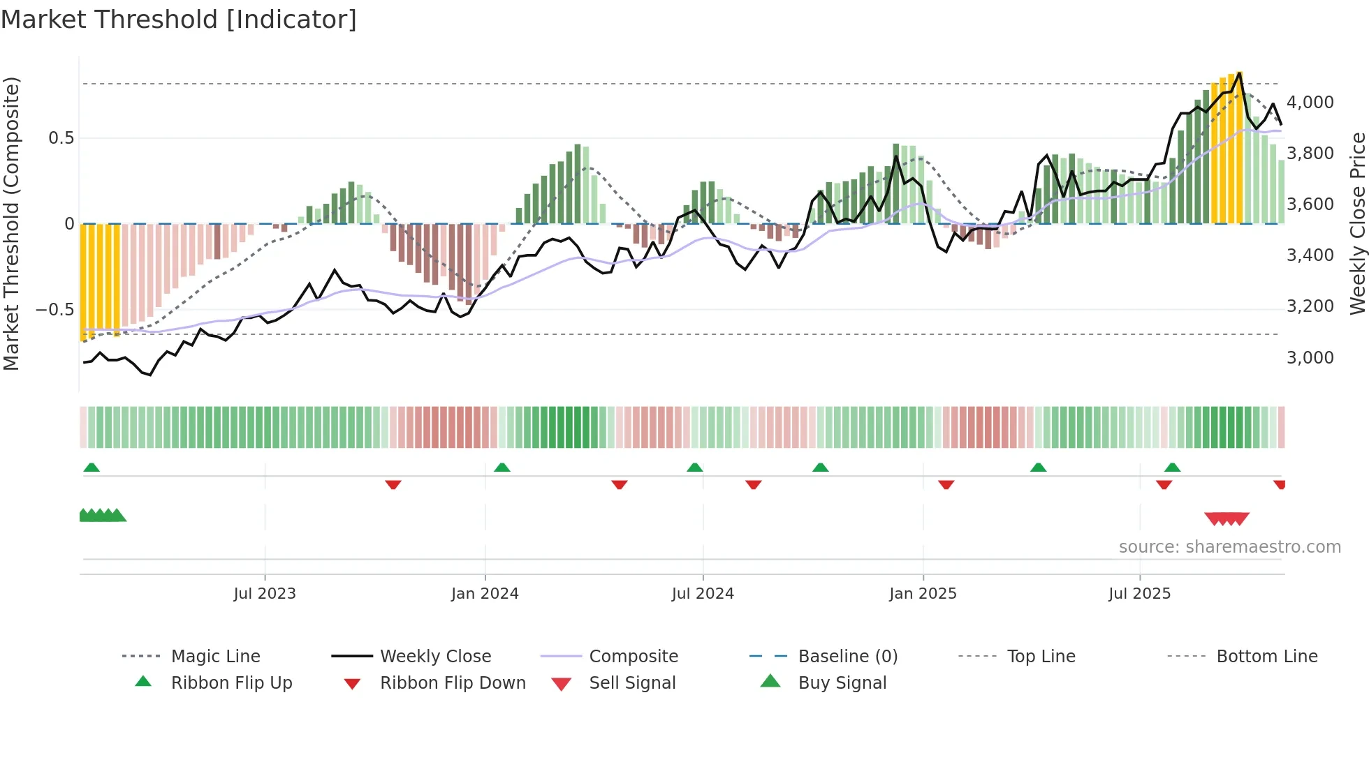 8153 weekly Market Threshold chart