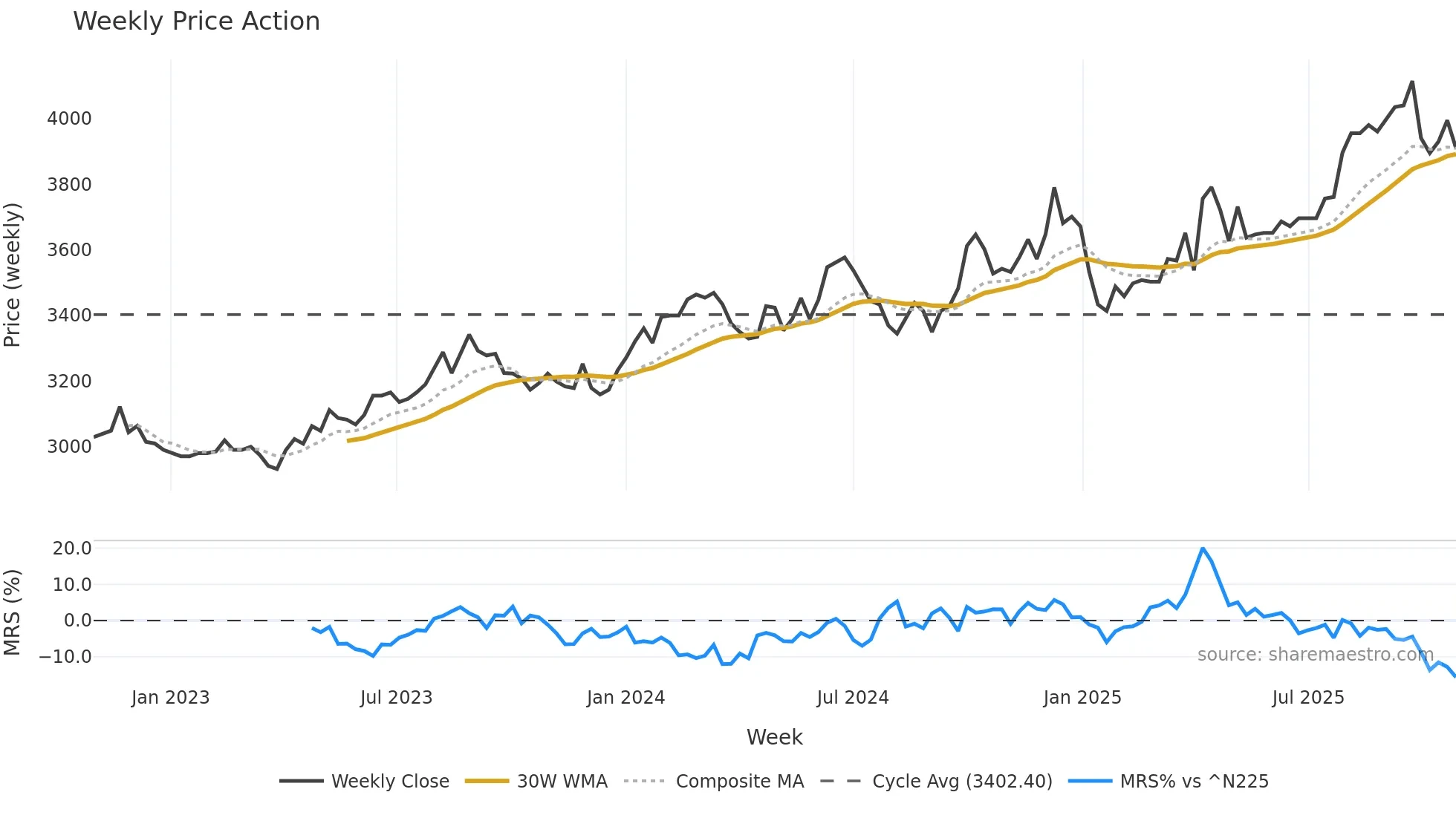 8153 weekly Price Action chart, closing 2025-10-27