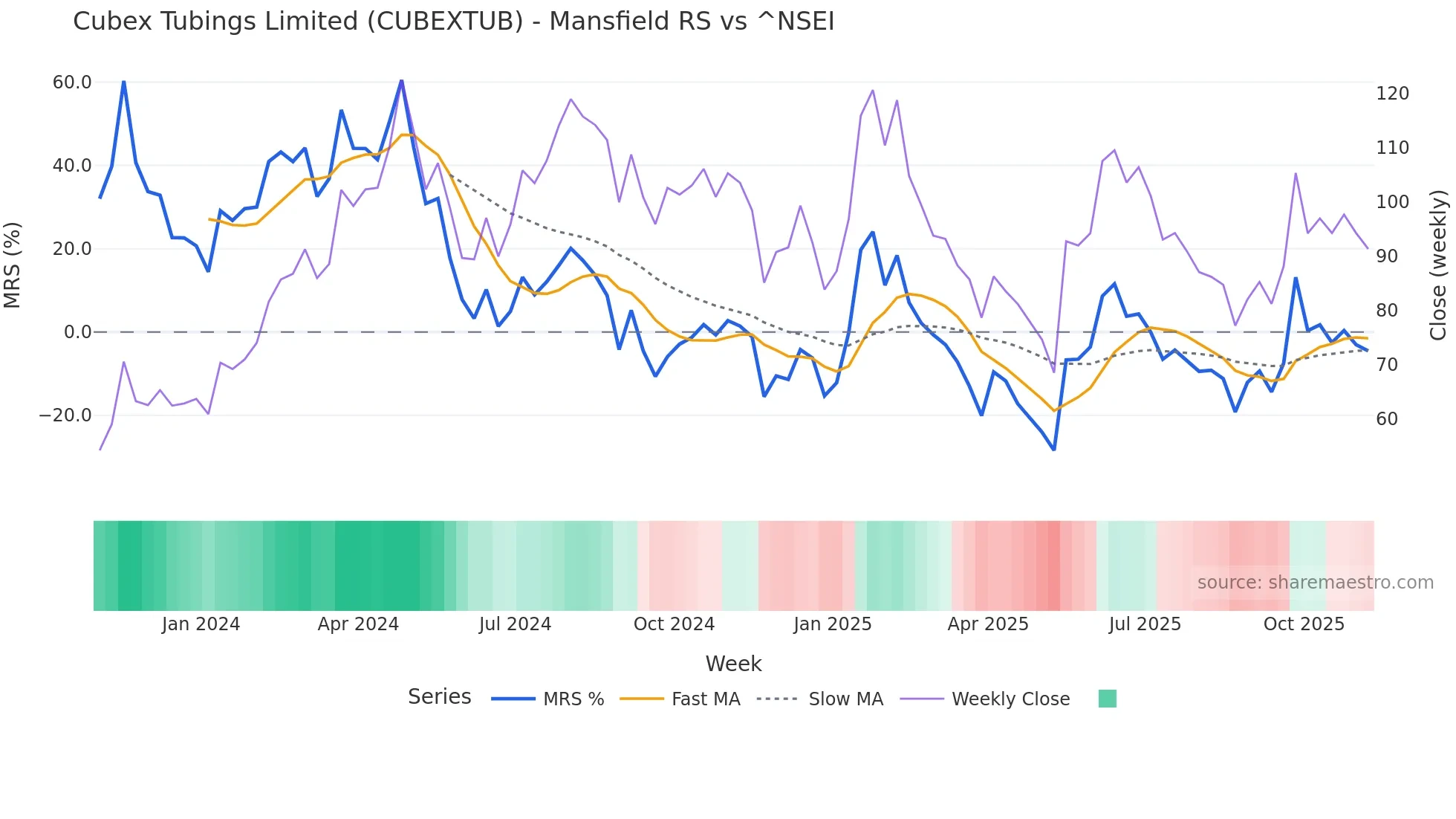CUBEXTUB Mansfield Relative Strength chart
