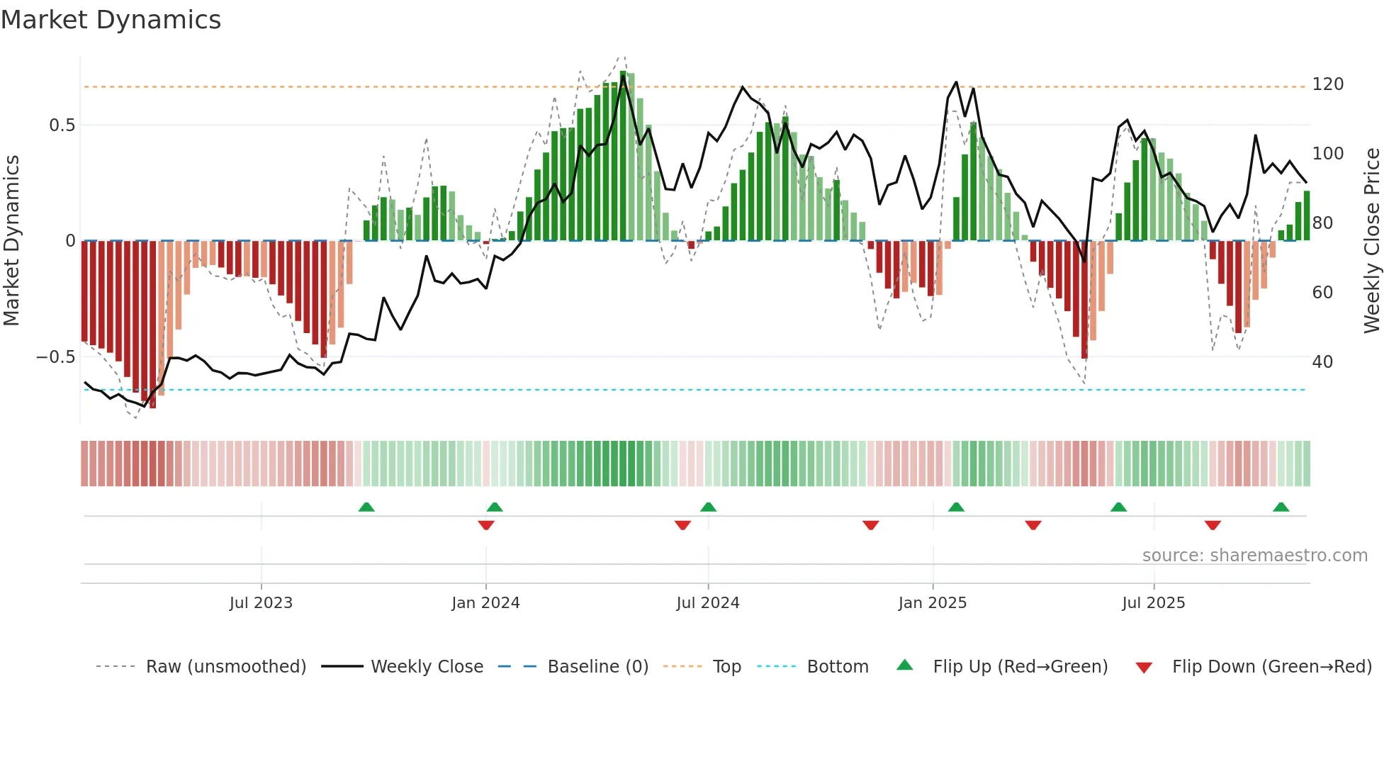 CUBEXTUB weekly Market Dynamics chart