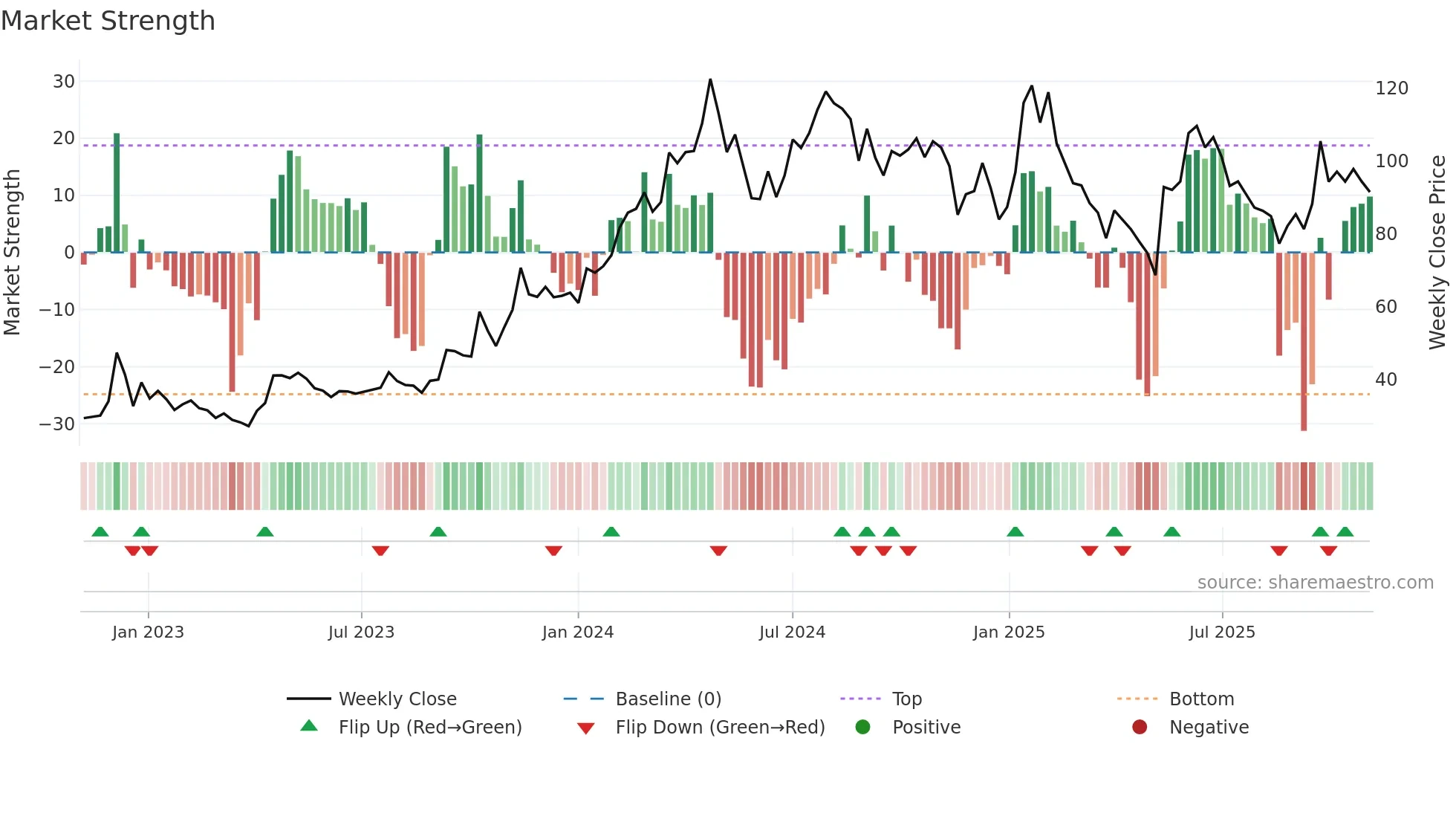 CUBEXTUB weekly Market Strength chart