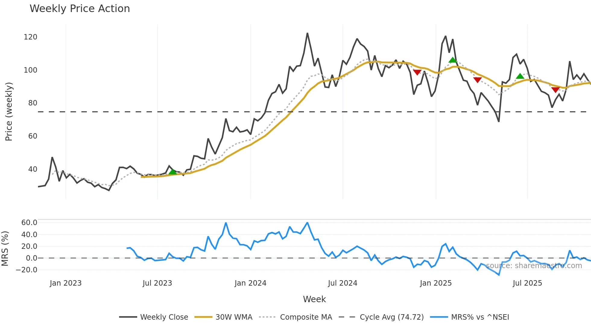 CUBEXTUB weekly Price Action chart, closing 2025-11-03