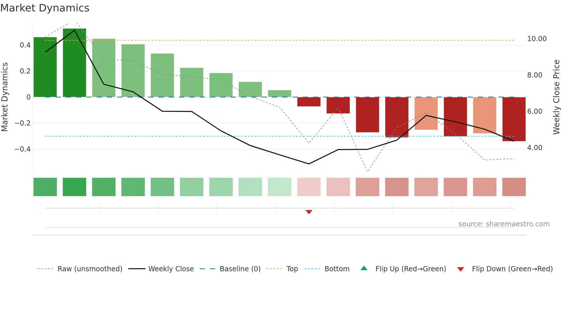 ARAI weekly Market Dynamics chart