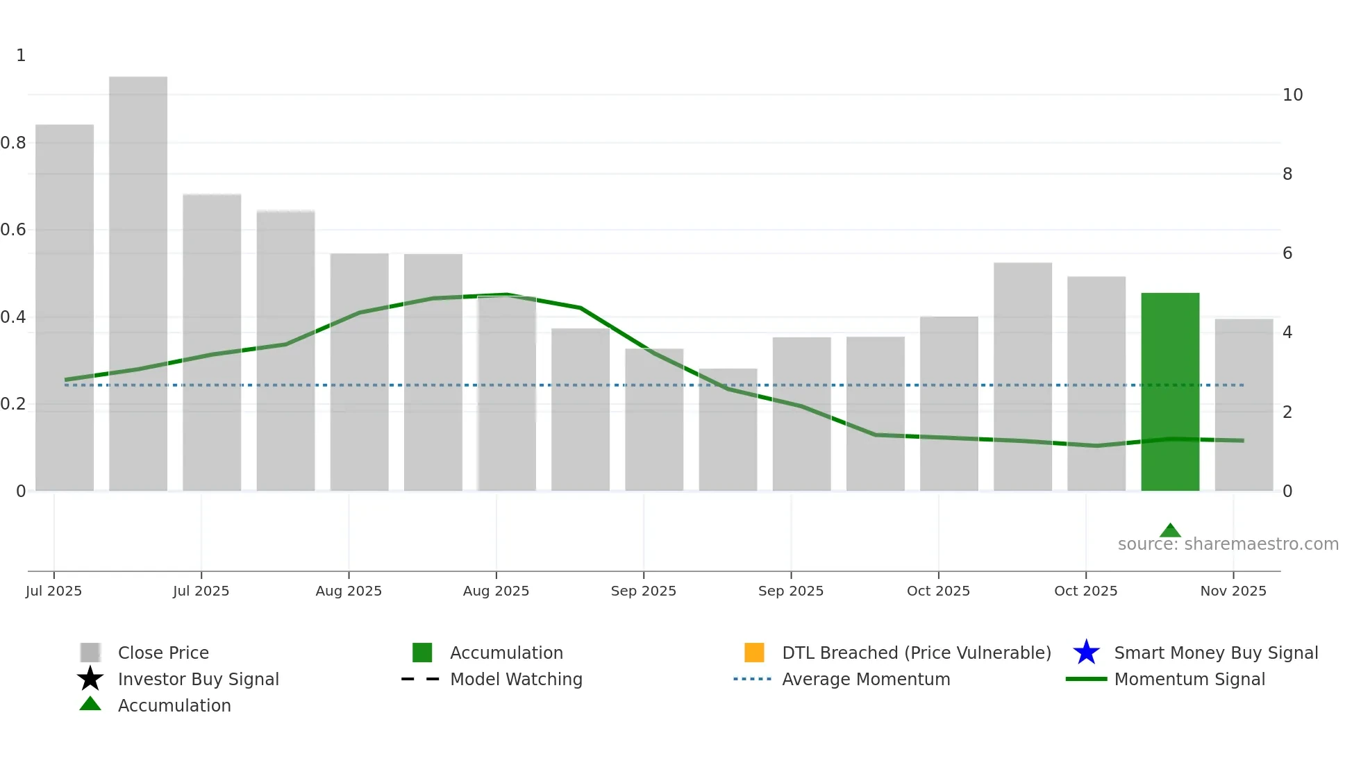 ARAI weekly Smart Money chart