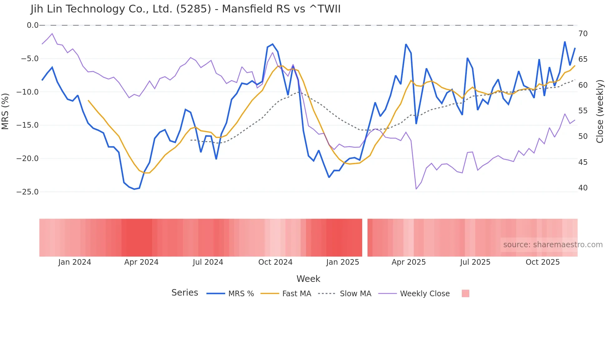 5285 Mansfield Relative Strength chart