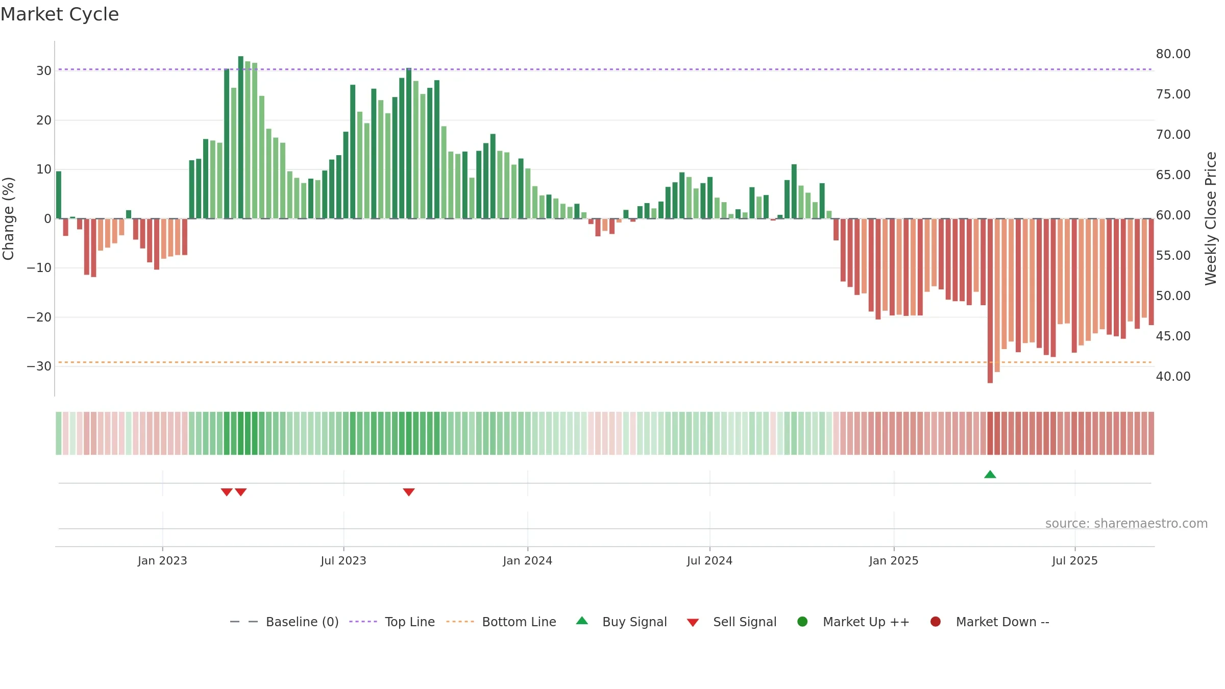 5285 weekly Market Cycle chart, closing 2025-09-15.