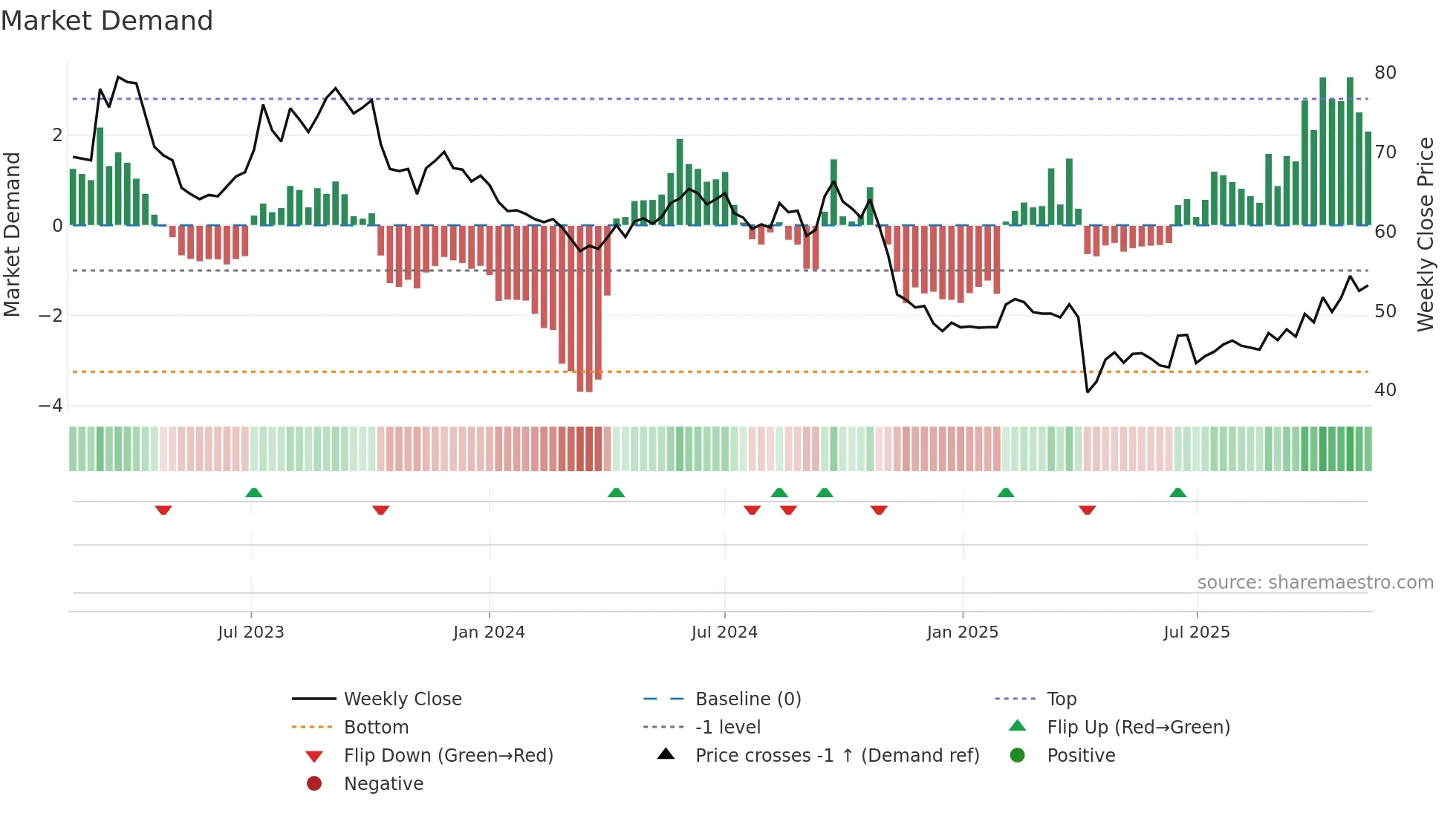 5285 weekly Market Demand chart