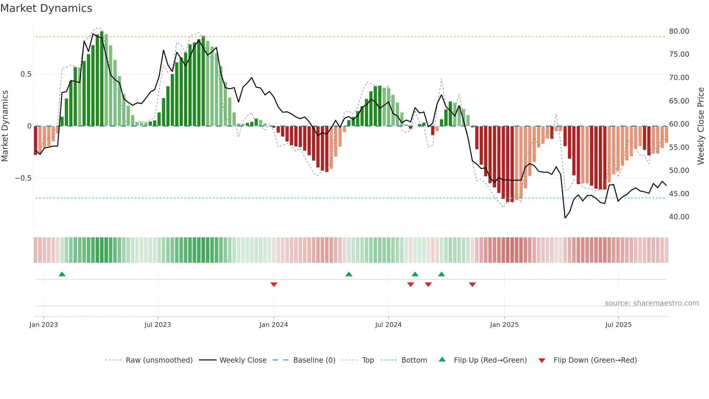 5285 weekly Market Dynamics chart, closing 2025-09-15.