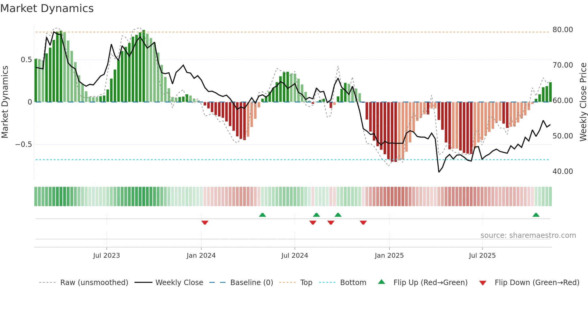 5285 weekly Market Dynamics chart