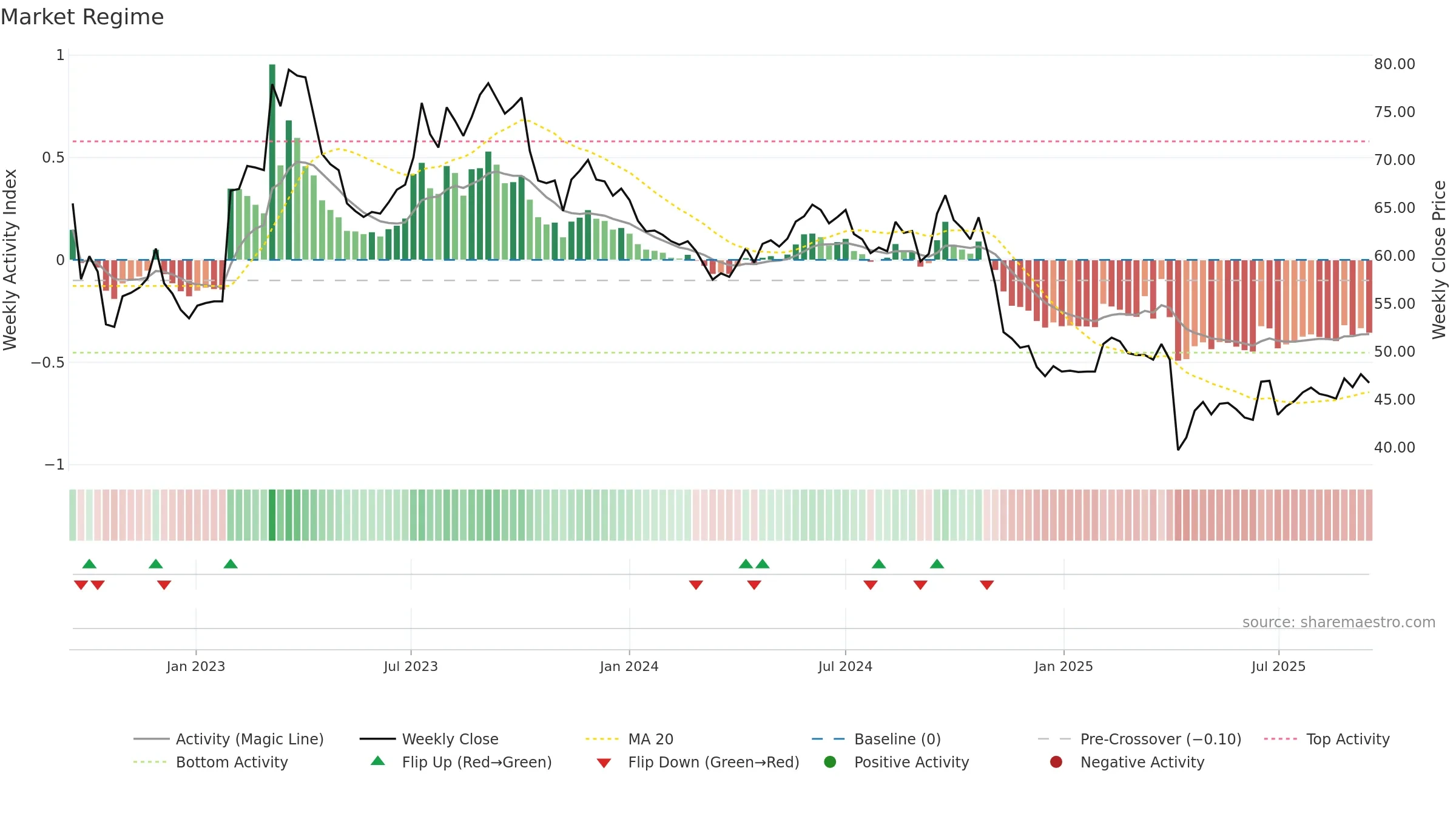 5285 weekly Market Snapshot chart, closing 2025-09-15.