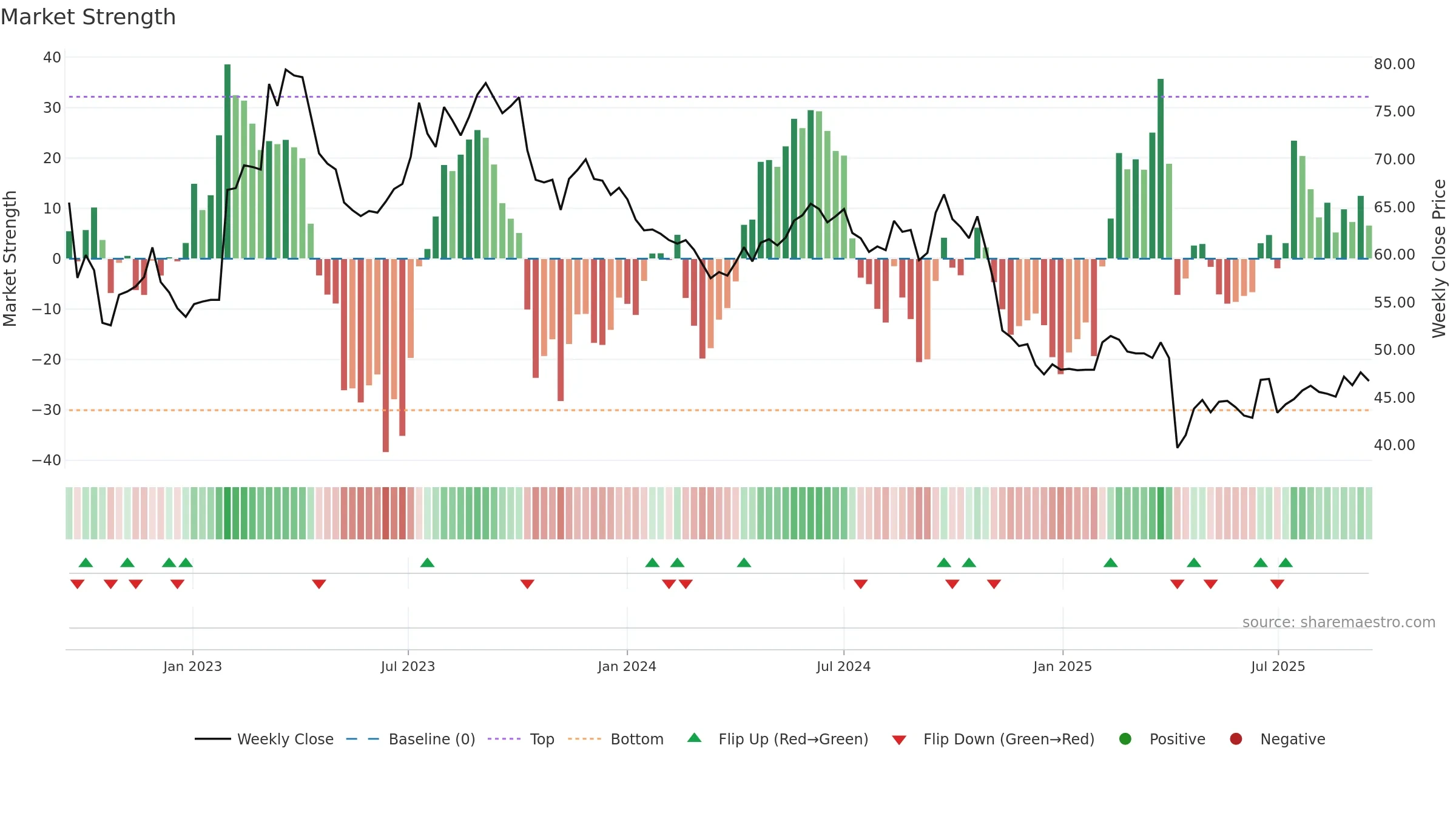 5285 weekly Market Strength chart, closing 2025-09-15.