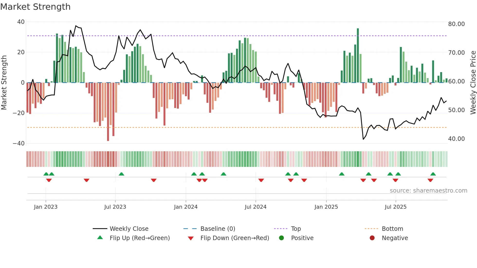 5285 weekly Market Strength chart