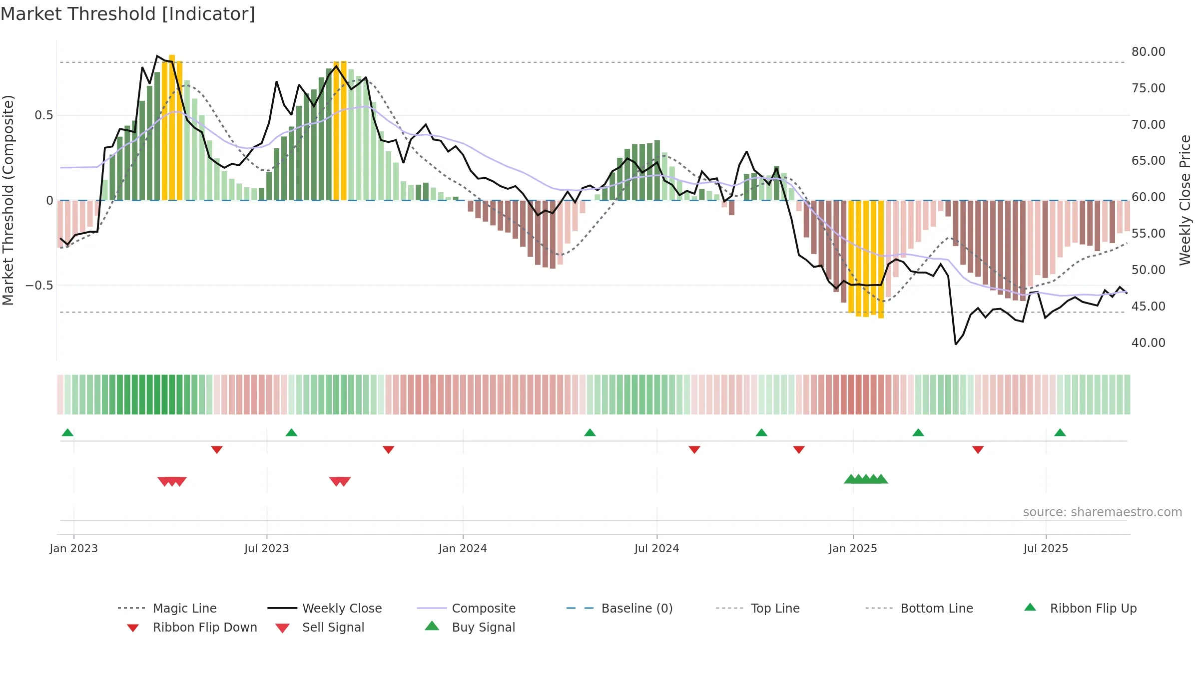 5285 weekly Market Threshold chart, closing 2025-09-15.