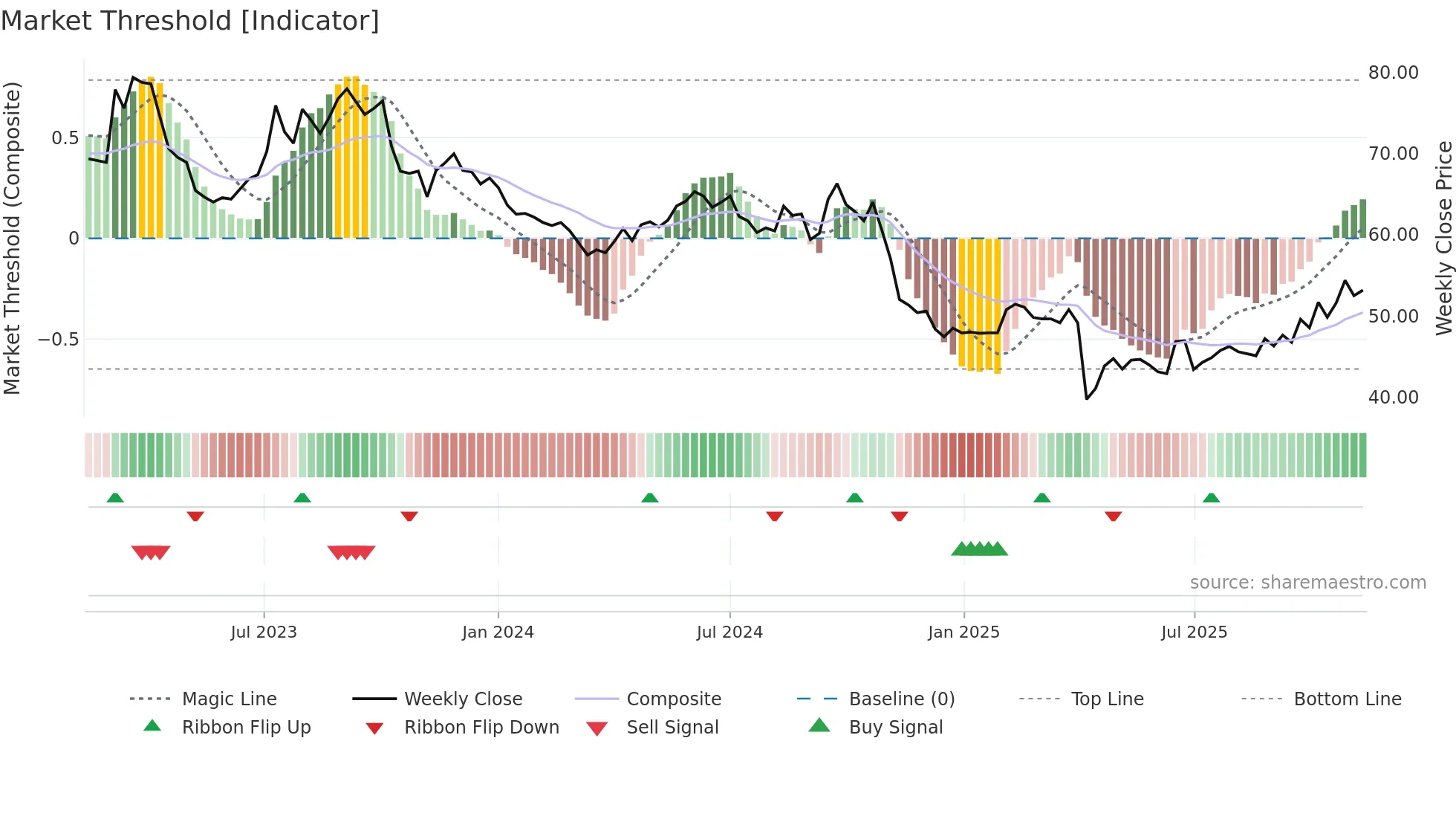 5285 weekly Market Threshold chart