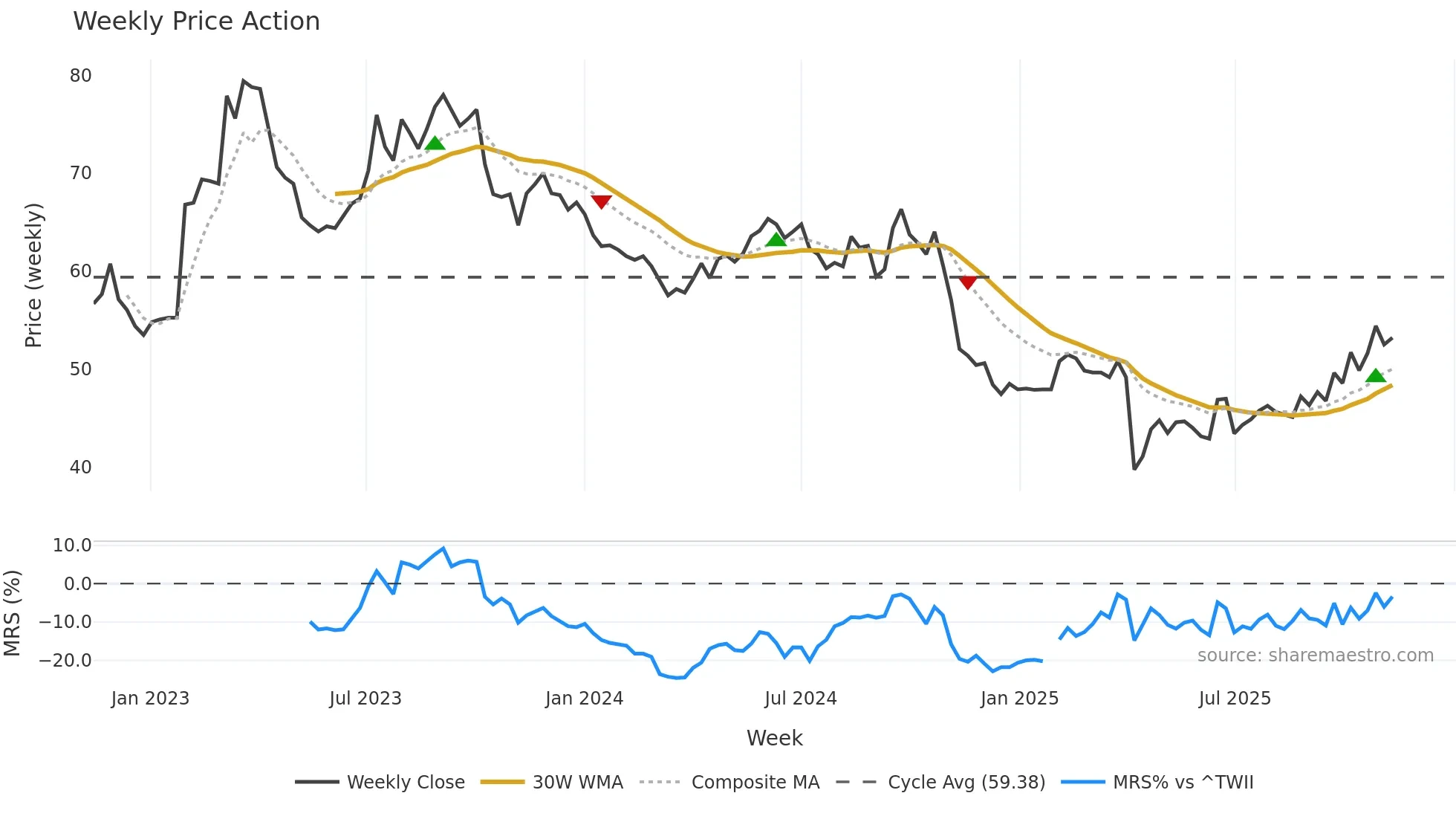 5285 weekly Price Action chart, closing 2025-11-10