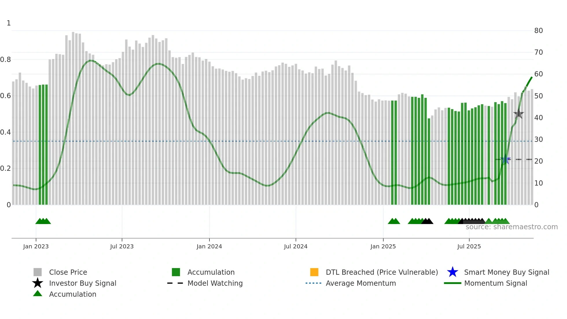 5285 weekly Smart Money chart