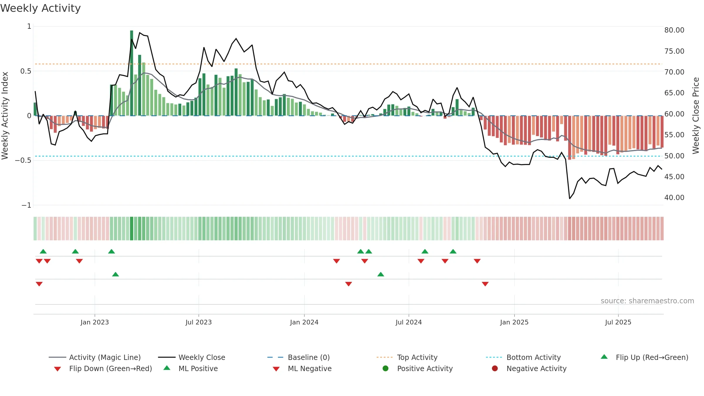 5285 weekly Activity chart, closing 2025-09-15.