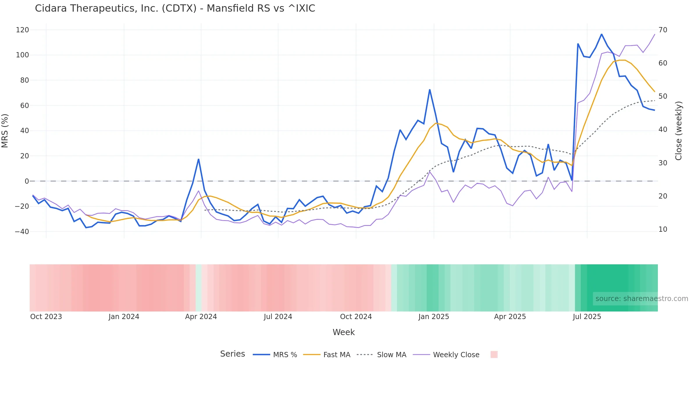CDTX Mansfield Relative Strength vs ^IXIC CDTX Mansfield Relative Strength vs ^IXIC — weekly