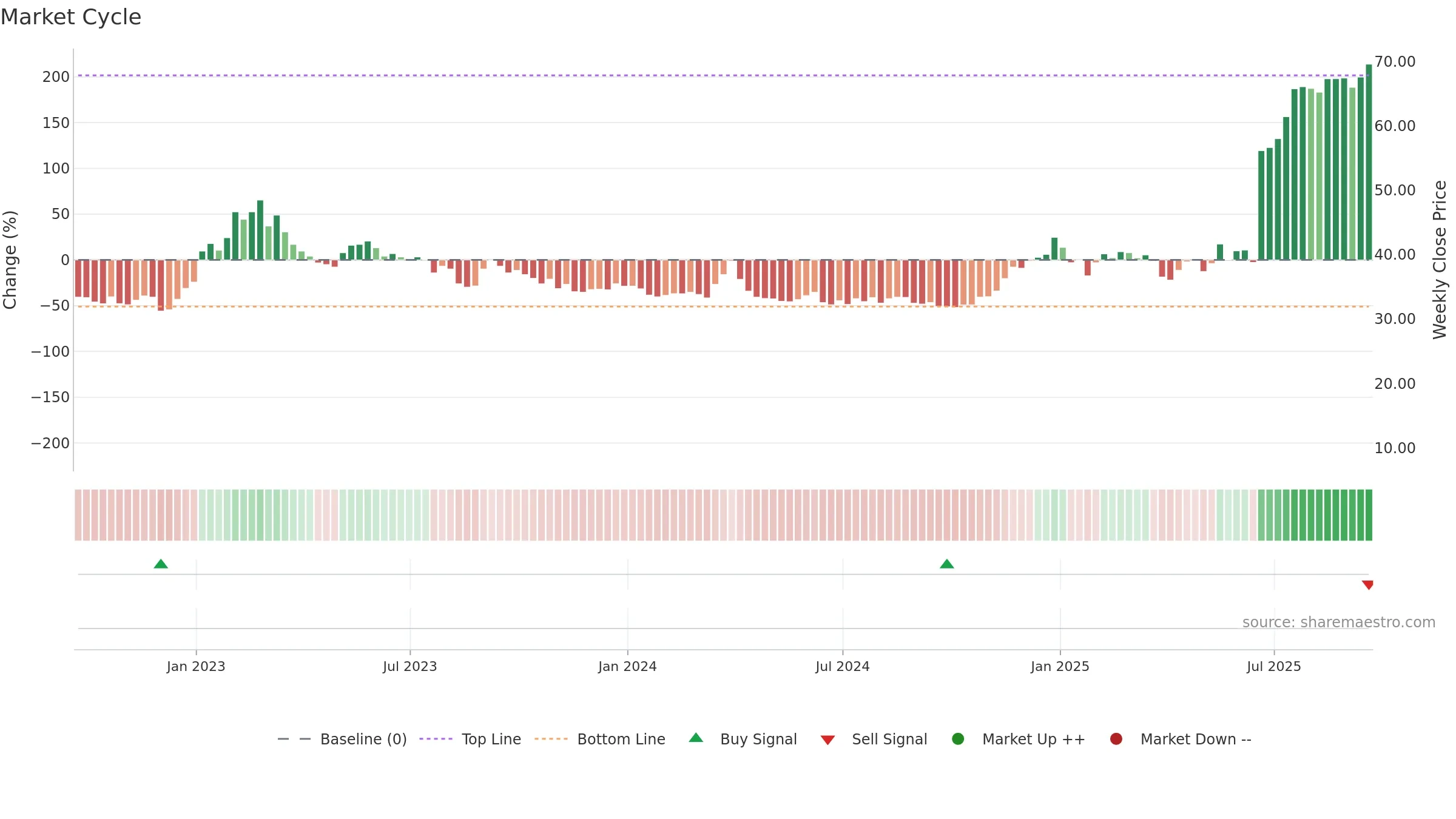 CDTX weekly Market Cycle chart, closing 2025-09-19.