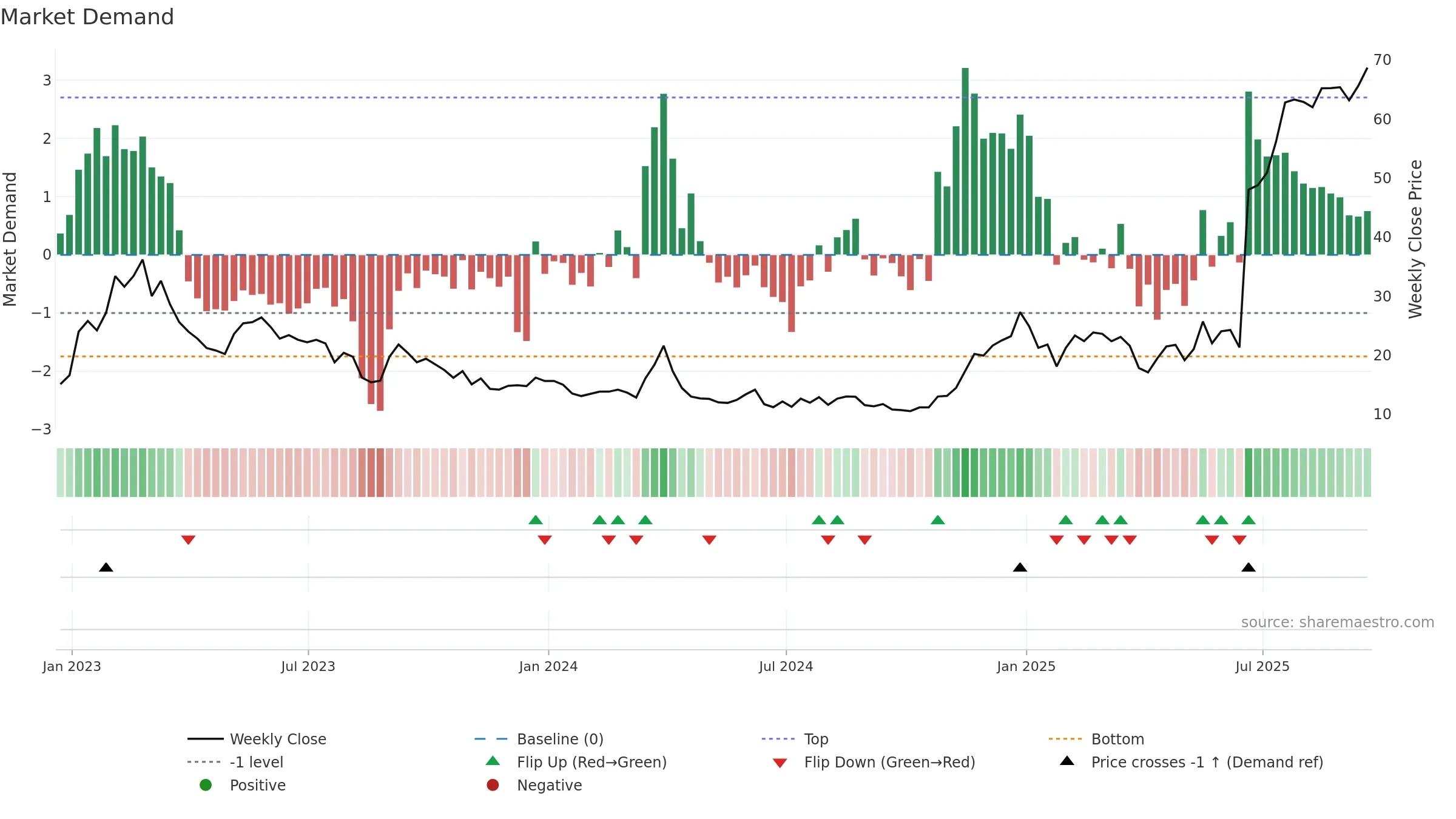 CDTX weekly Market Demand chart, closing 2025-09-19.