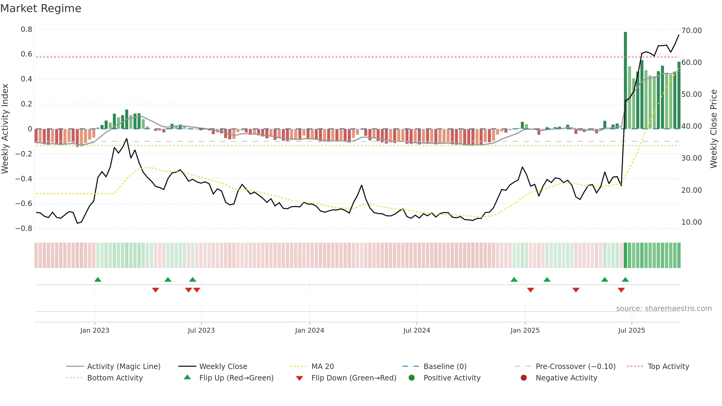 CDTX weekly Market Snapshot chart, closing 2025-09-19.