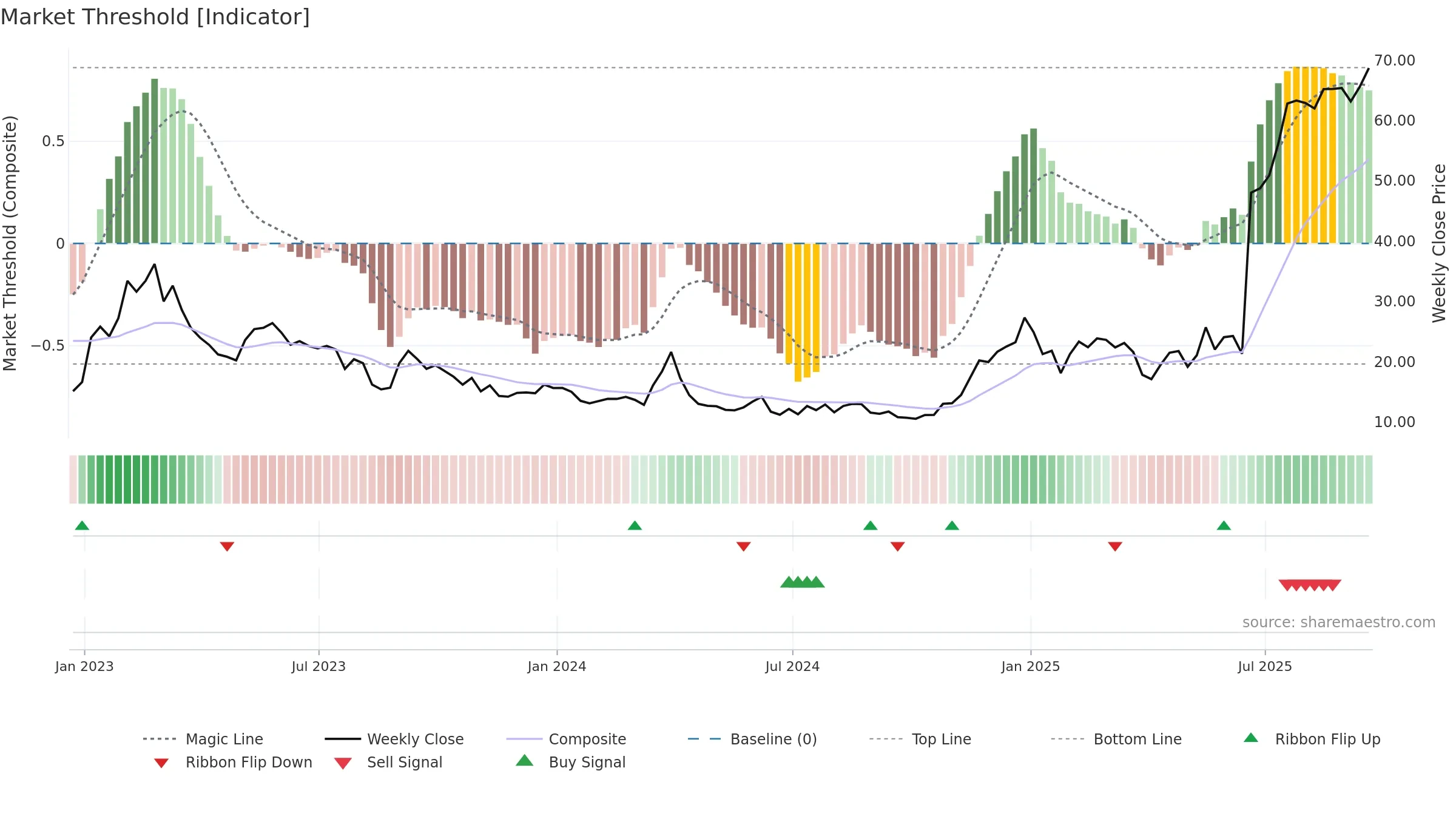 CDTX weekly Market Threshold chart, closing 2025-09-19.