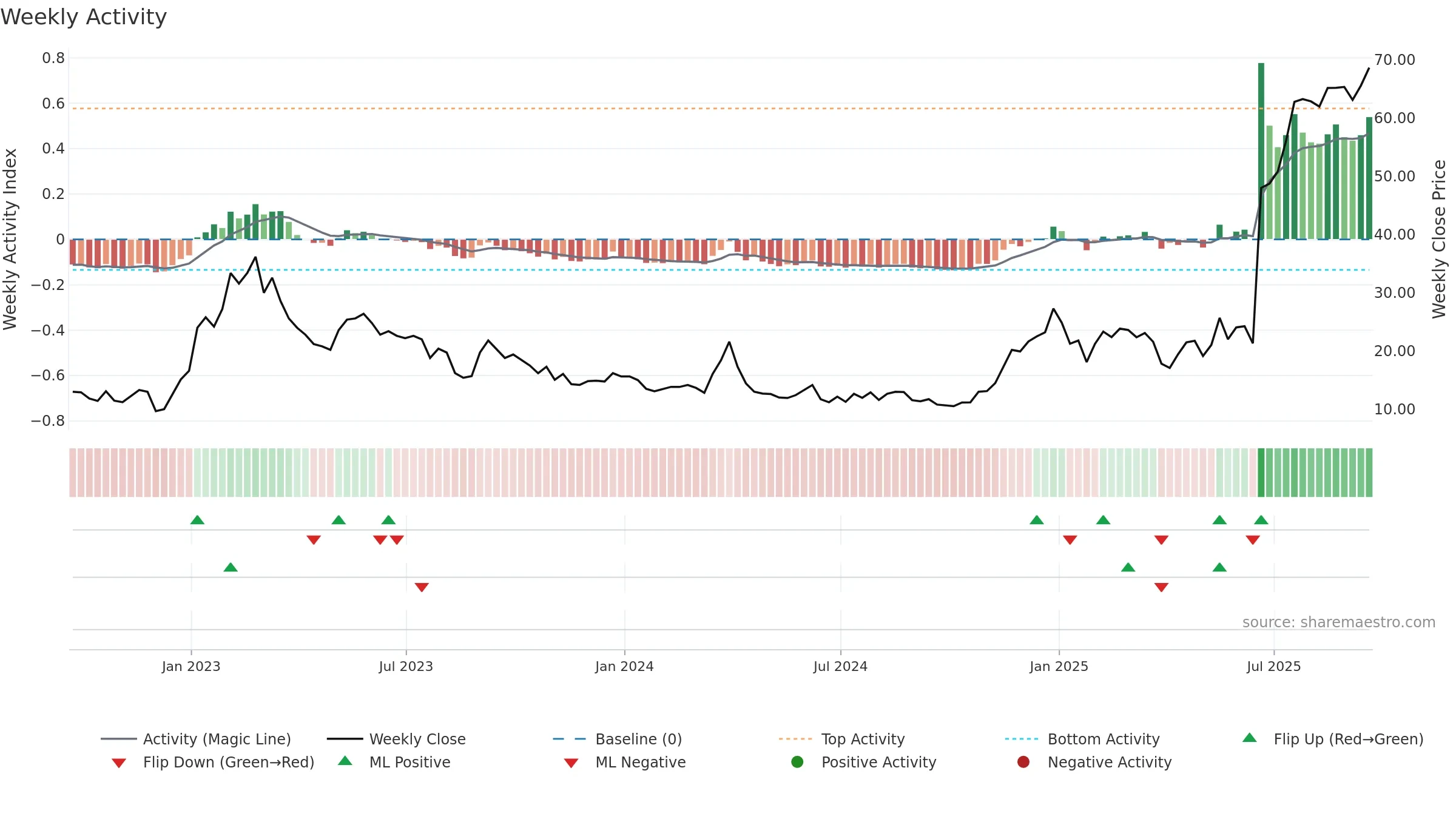 CDTX weekly Activity chart, closing 2025-09-19.