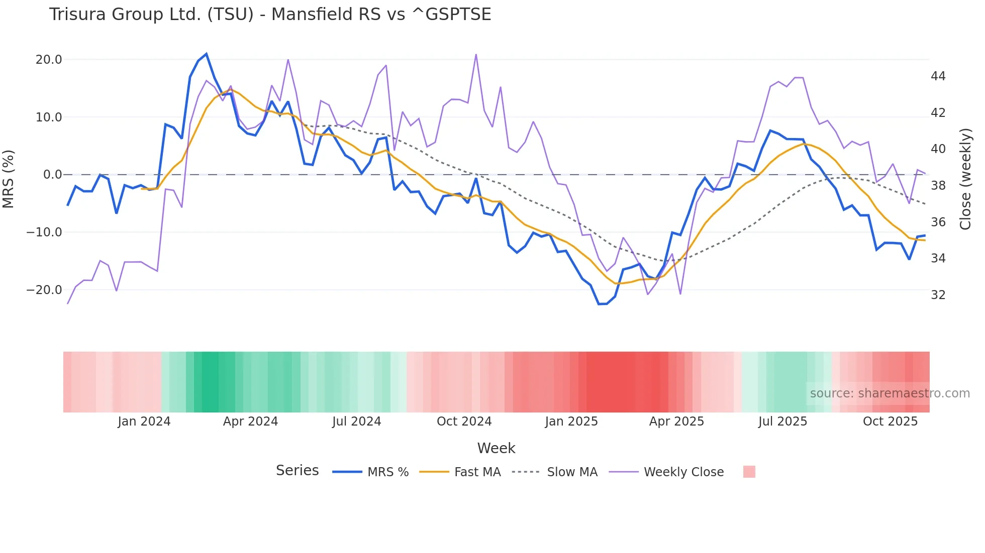 TSU Mansfield Relative Strength chart