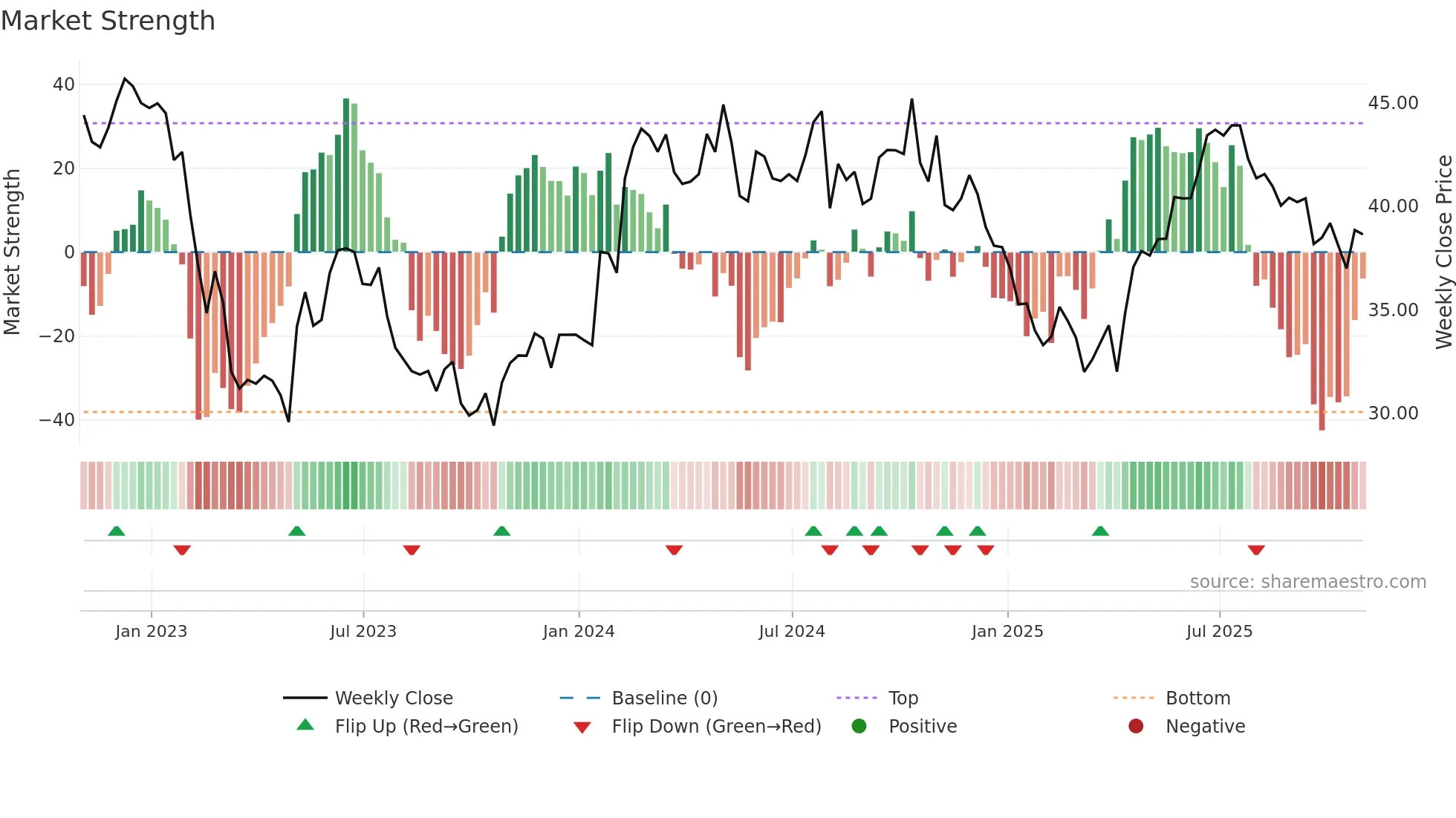 TSU weekly Market Strength chart
