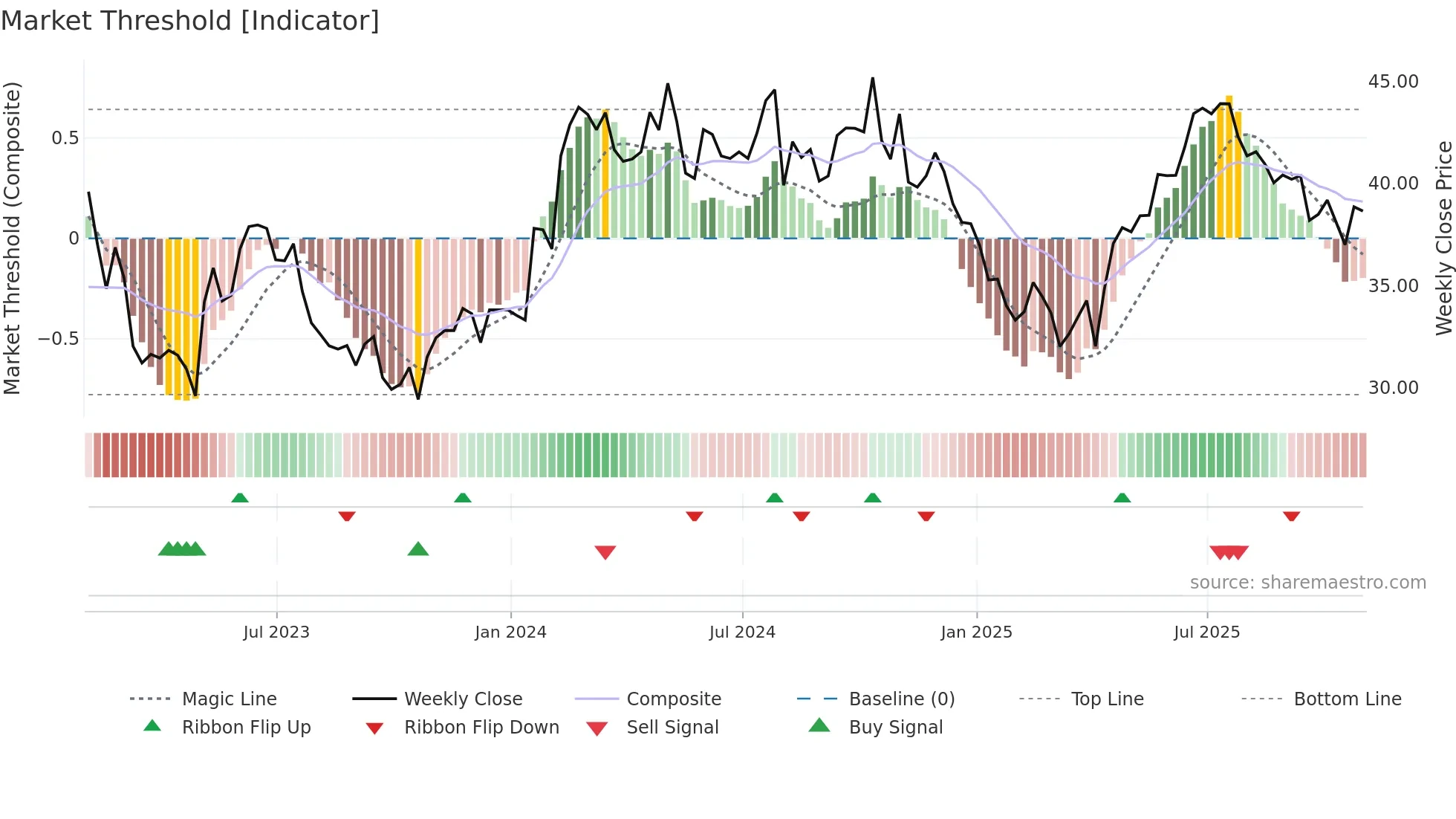 TSU weekly Market Threshold chart