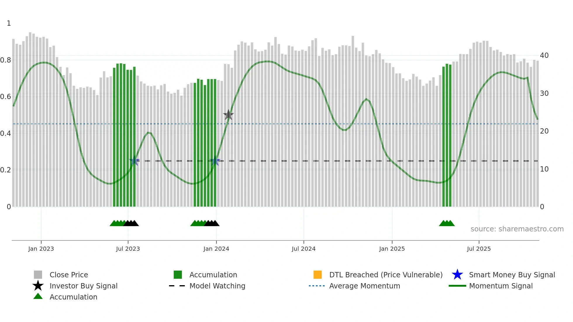 TSU weekly Smart Money chart