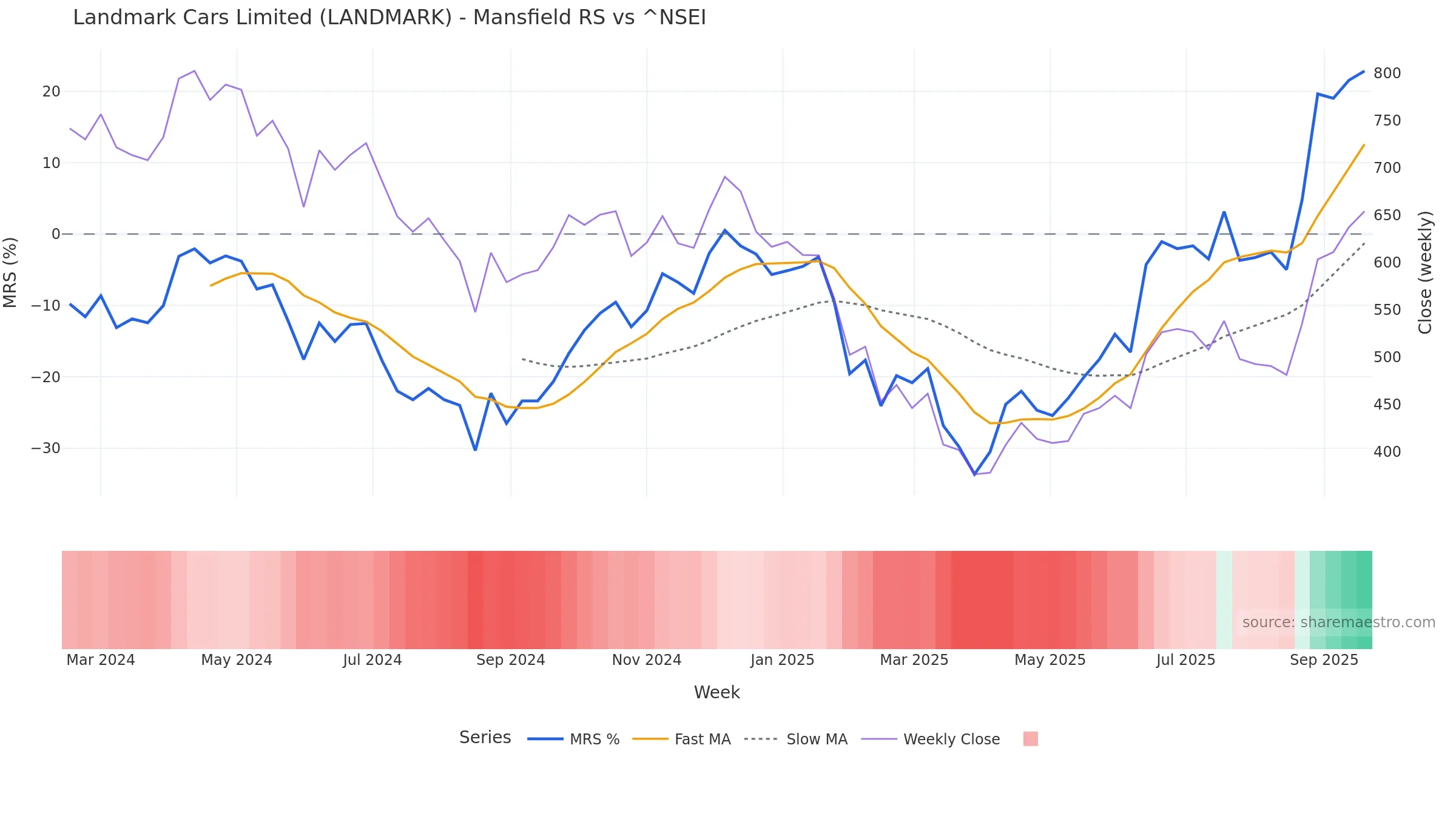 LANDMARK Mansfield Relative Strength vs ^NSEI LANDMARK Mansfield Relative Strength vs ^NSEI — weekly