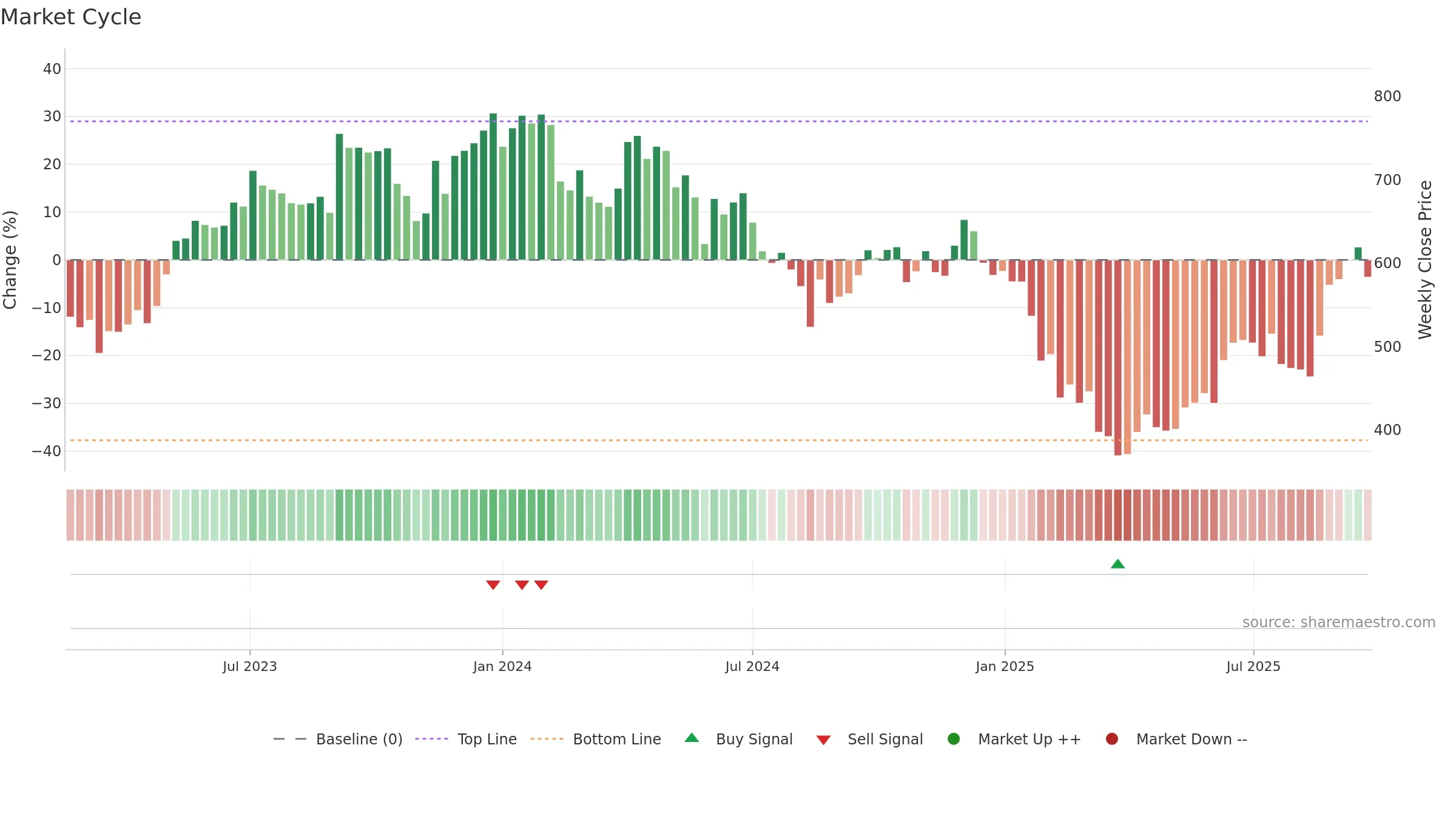 LANDMARK weekly Market Cycle chart, closing 2025-09-22.