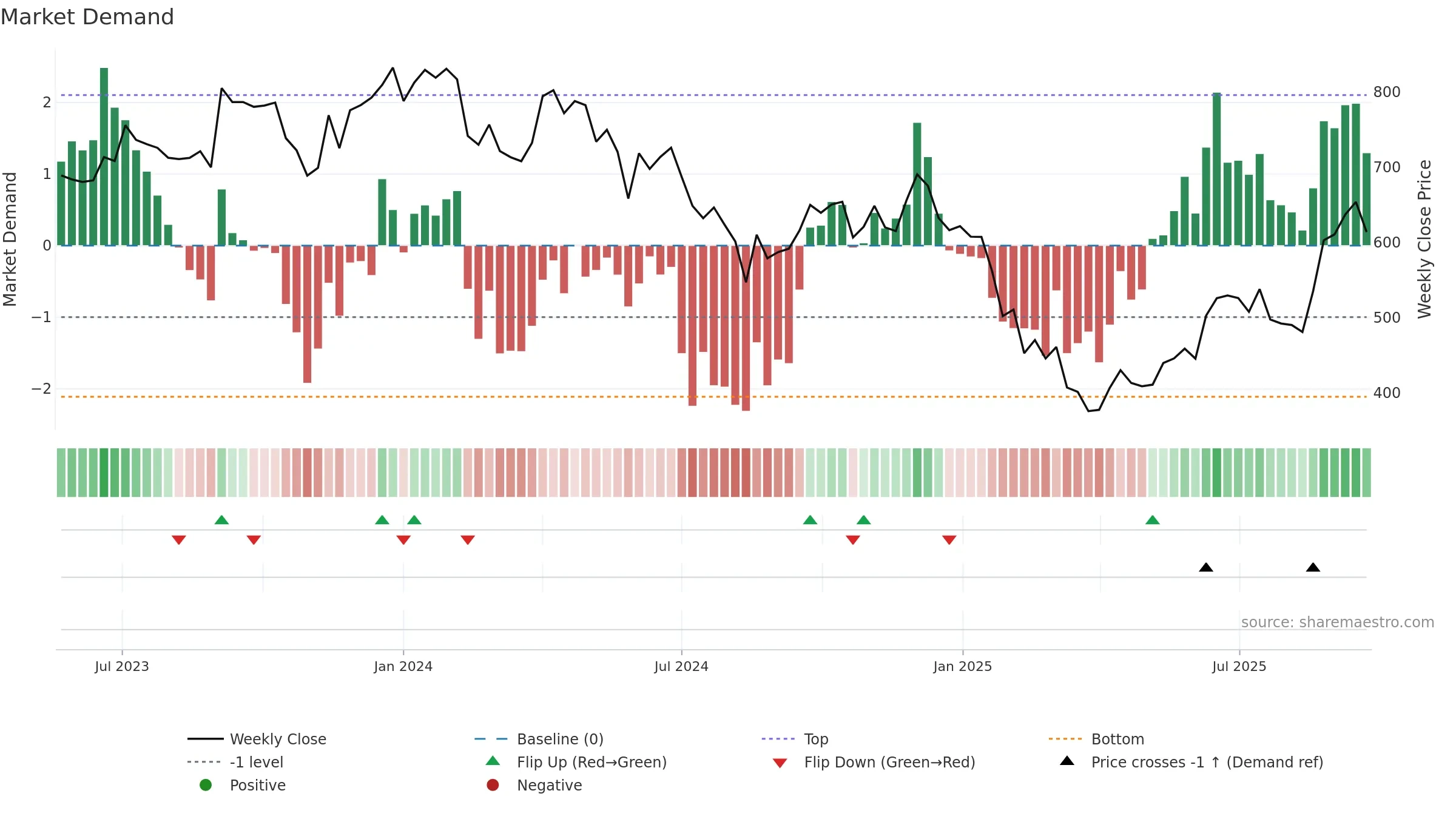LANDMARK weekly Market Demand chart, closing 2025-09-22.