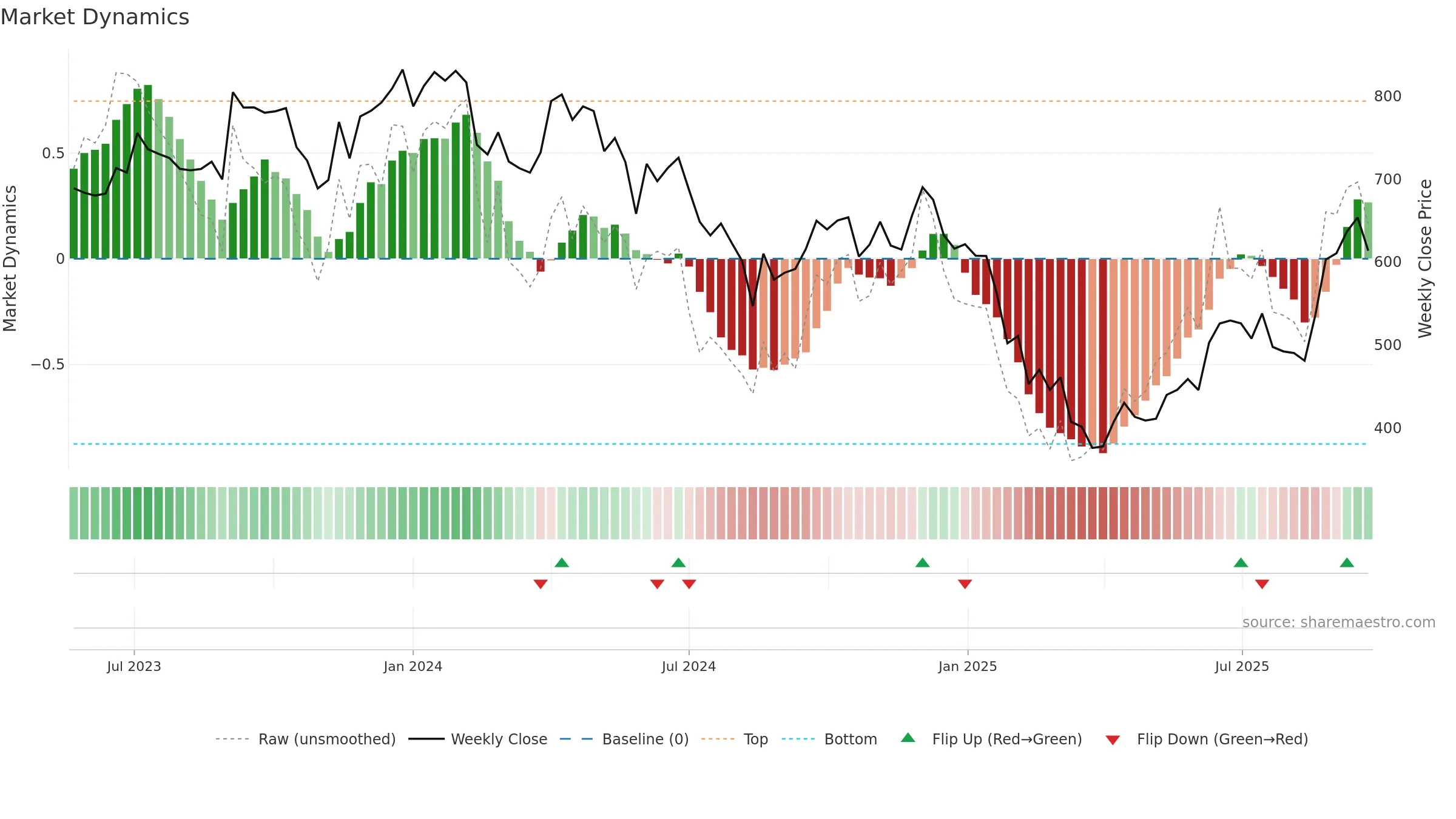 LANDMARK weekly Market Dynamics chart, closing 2025-09-22.