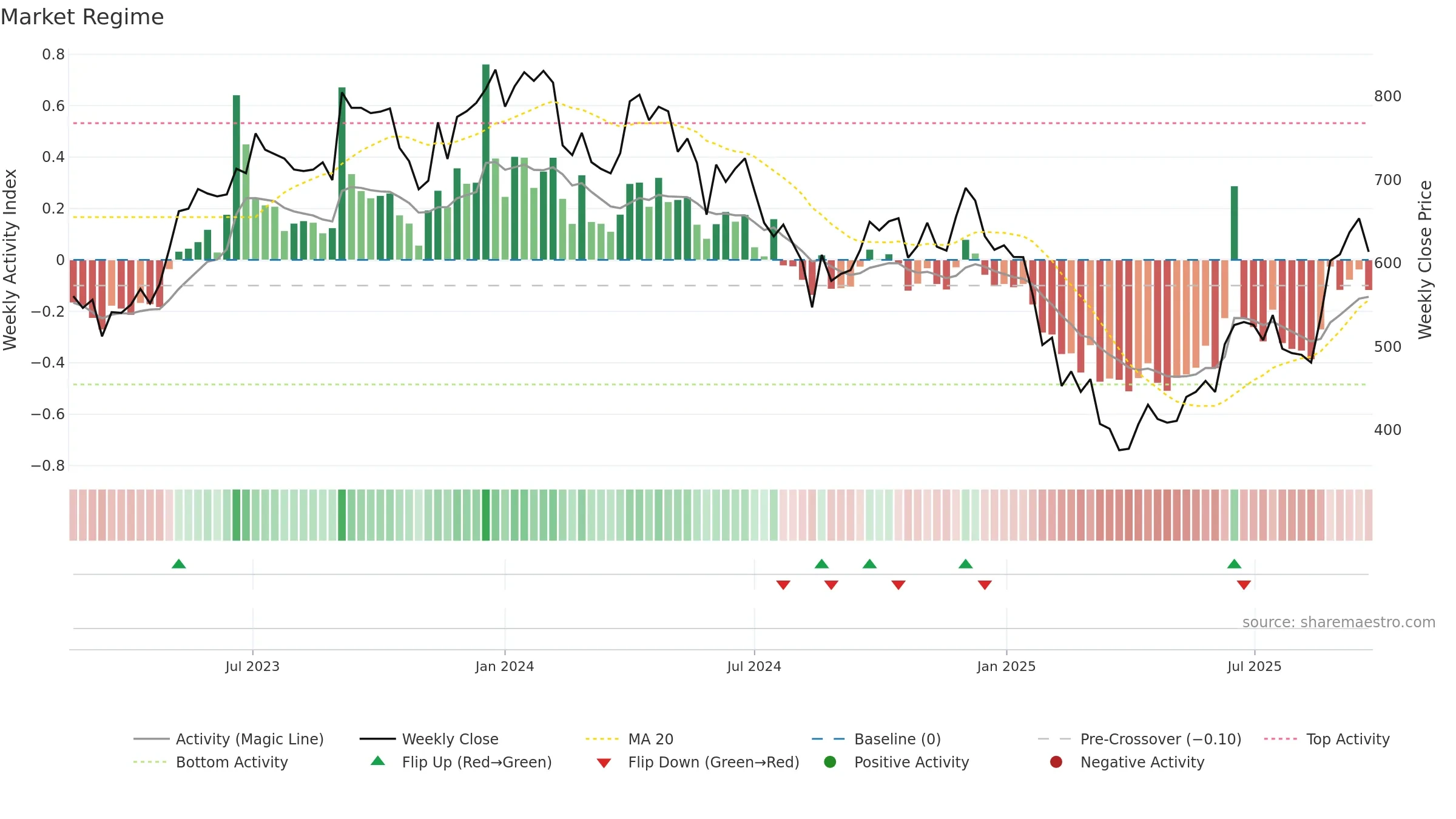 LANDMARK weekly Market Snapshot chart, closing 2025-09-22.