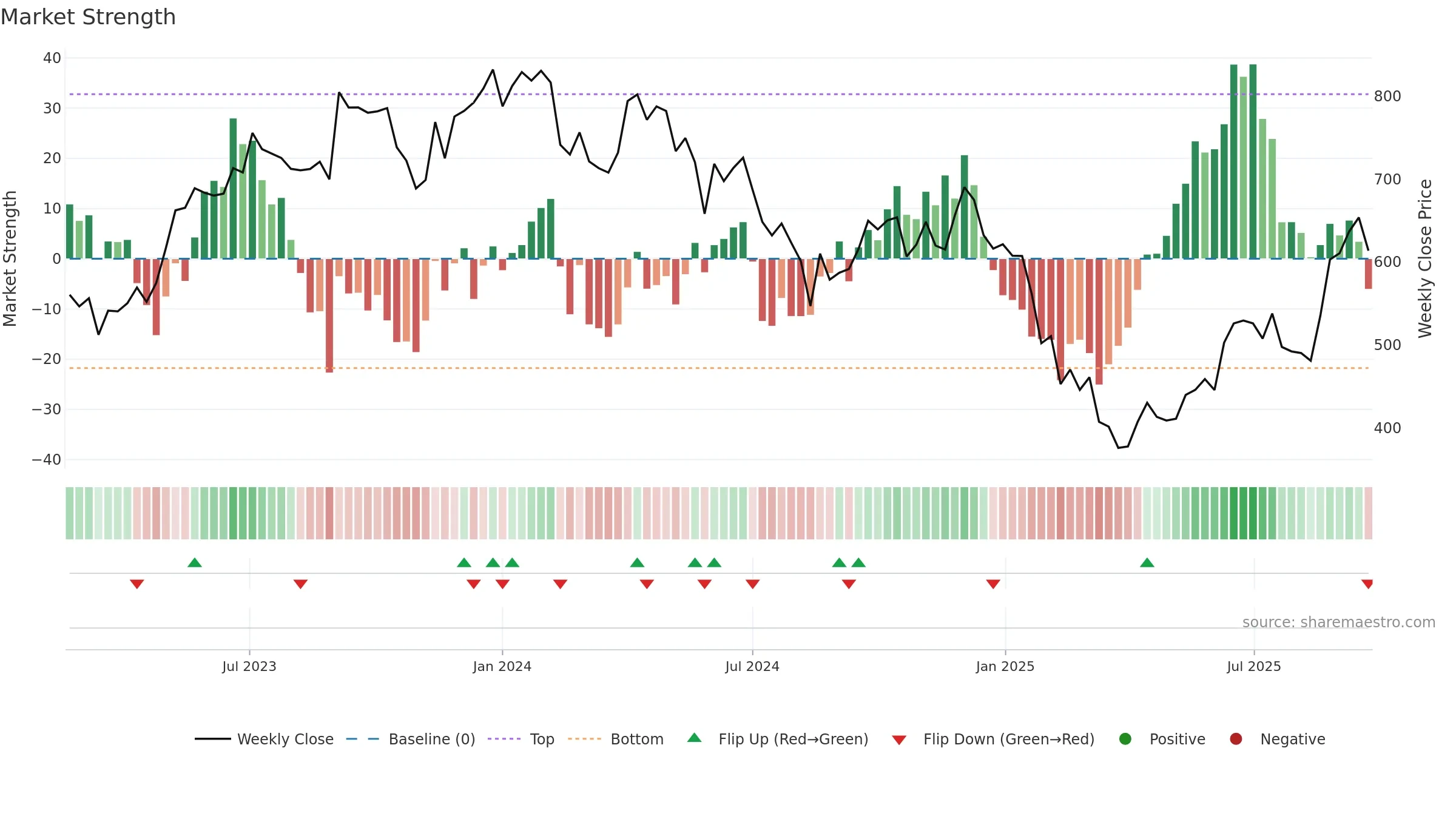 LANDMARK weekly Market Strength chart, closing 2025-09-22.