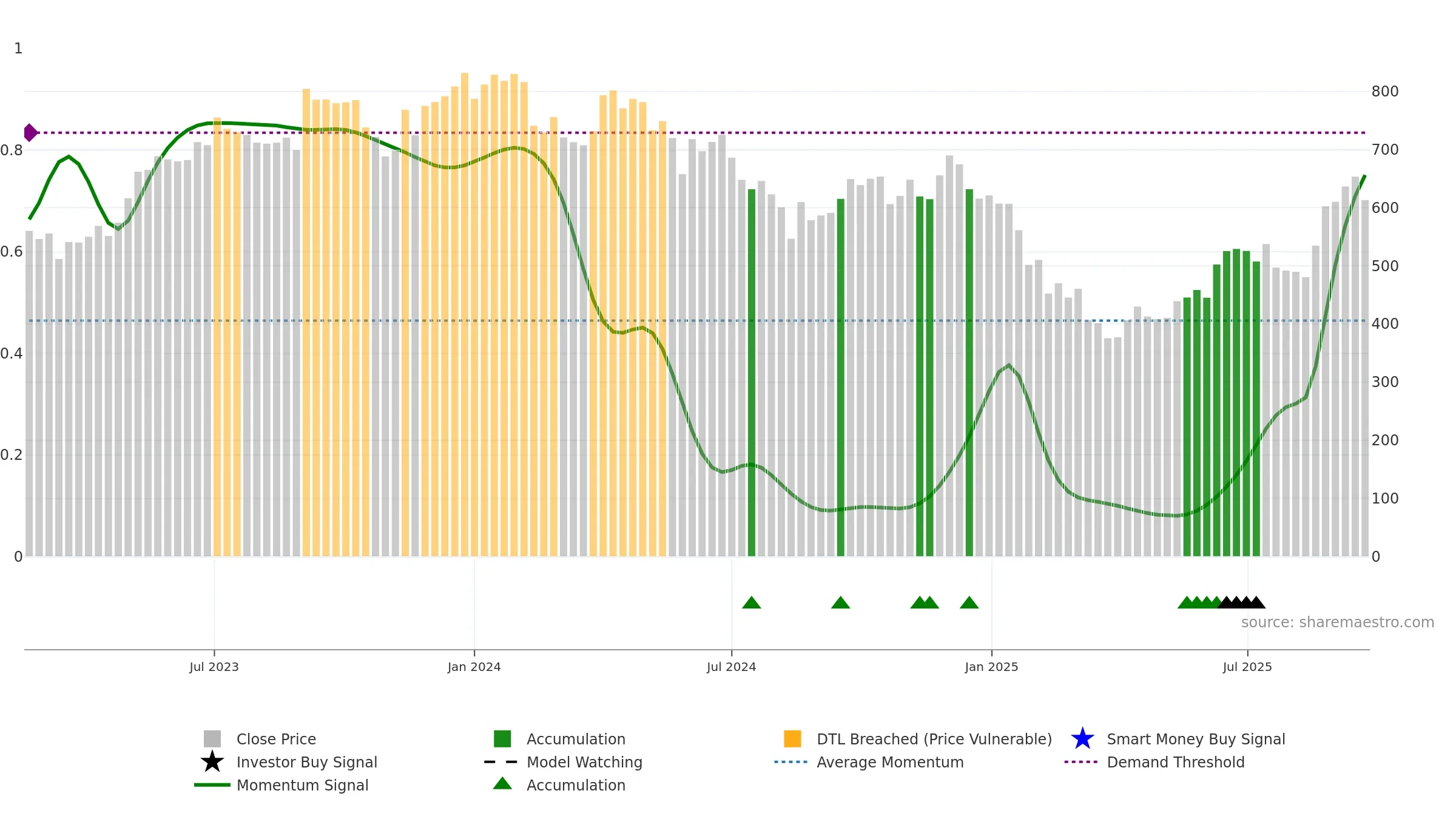 LANDMARK weekly Smart Money chart, closing 2025-09-22.