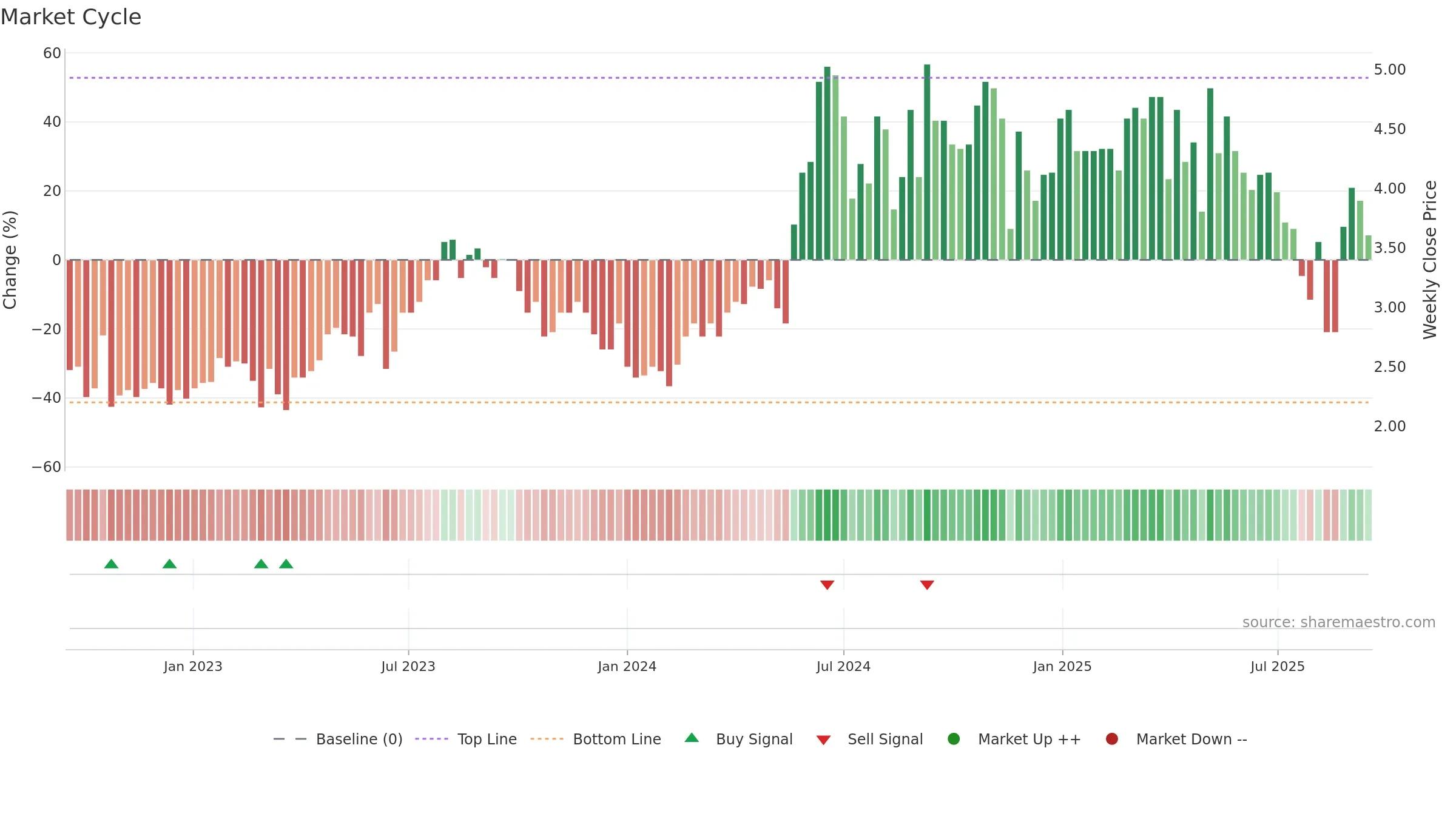 NEXCOM weekly Market Cycle chart, closing 2025-09-15.