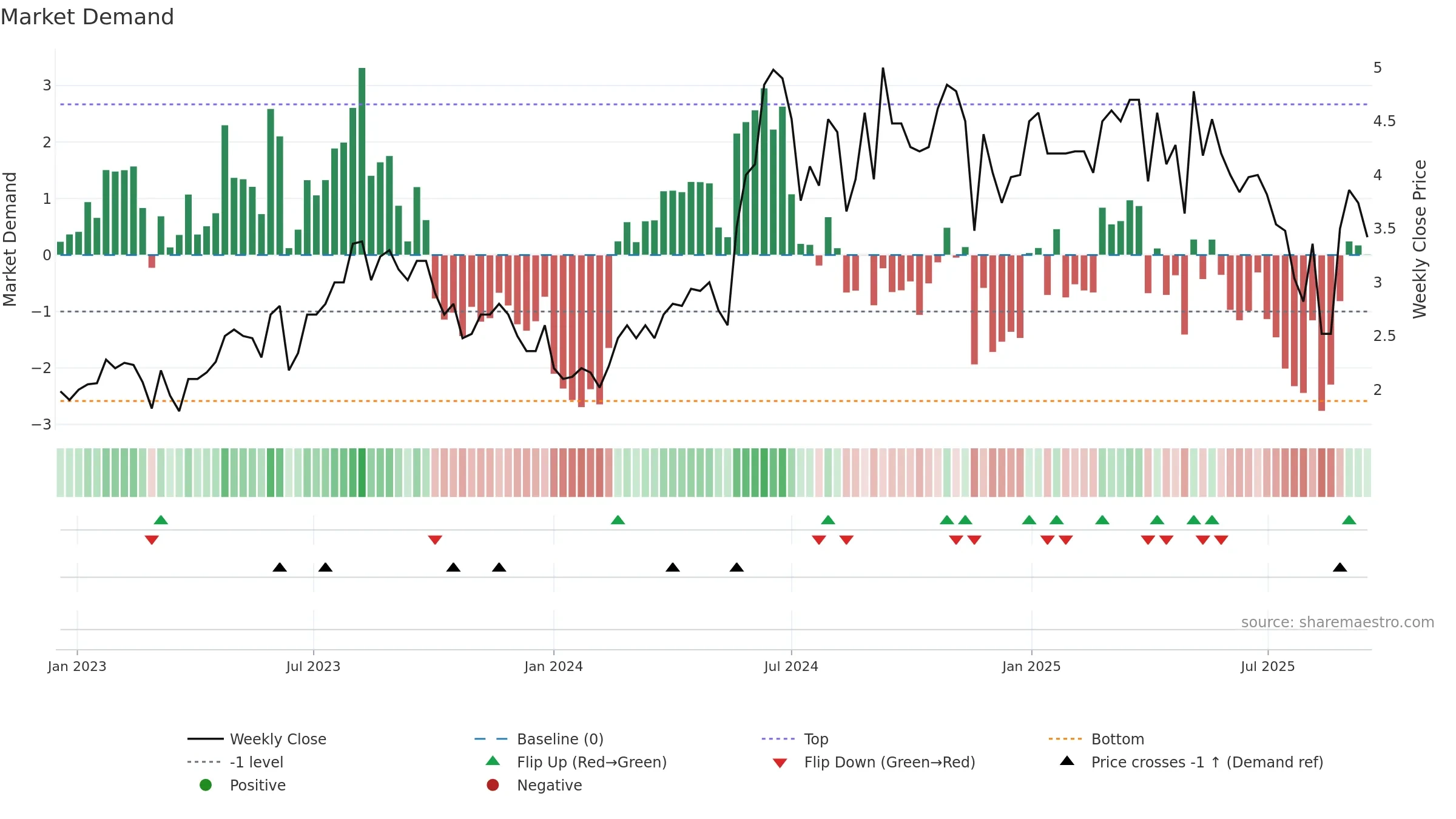 NEXCOM weekly Market Demand chart, closing 2025-09-15.