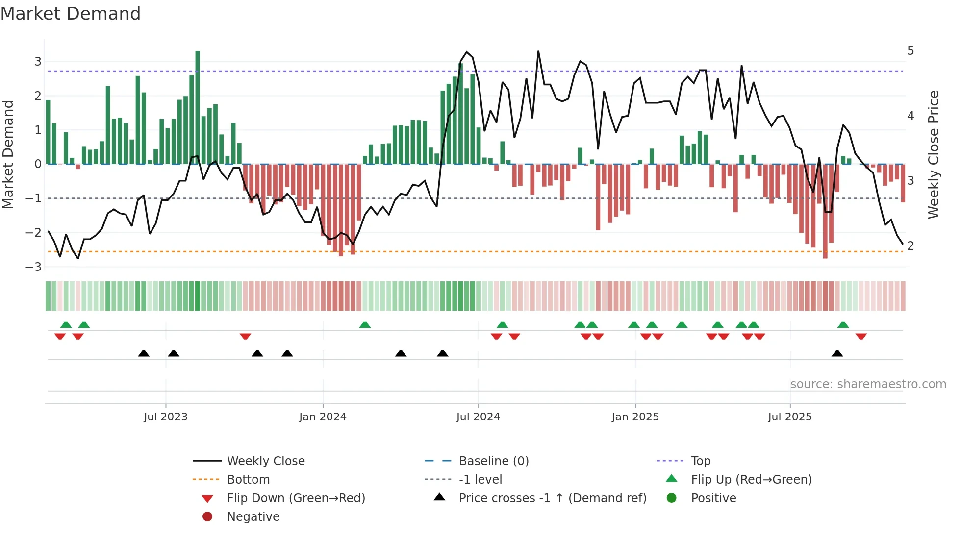 NEXCOM weekly Market Demand chart