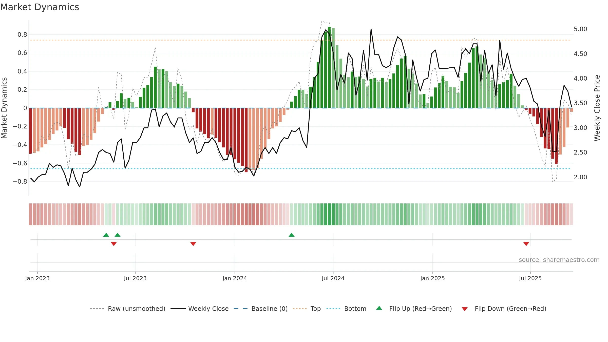 NEXCOM weekly Market Dynamics chart, closing 2025-09-15.