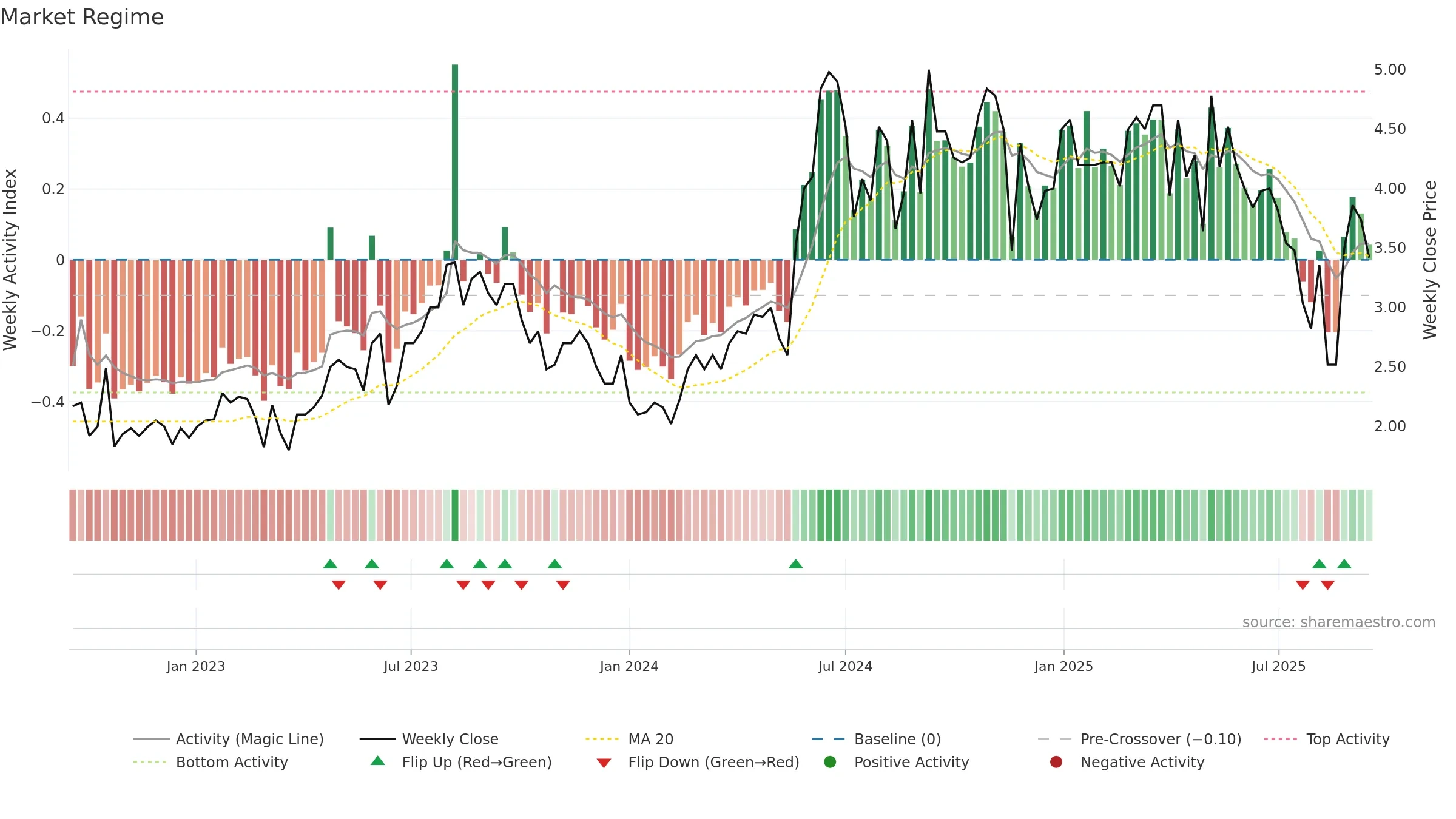 NEXCOM weekly Market Snapshot chart, closing 2025-09-15.