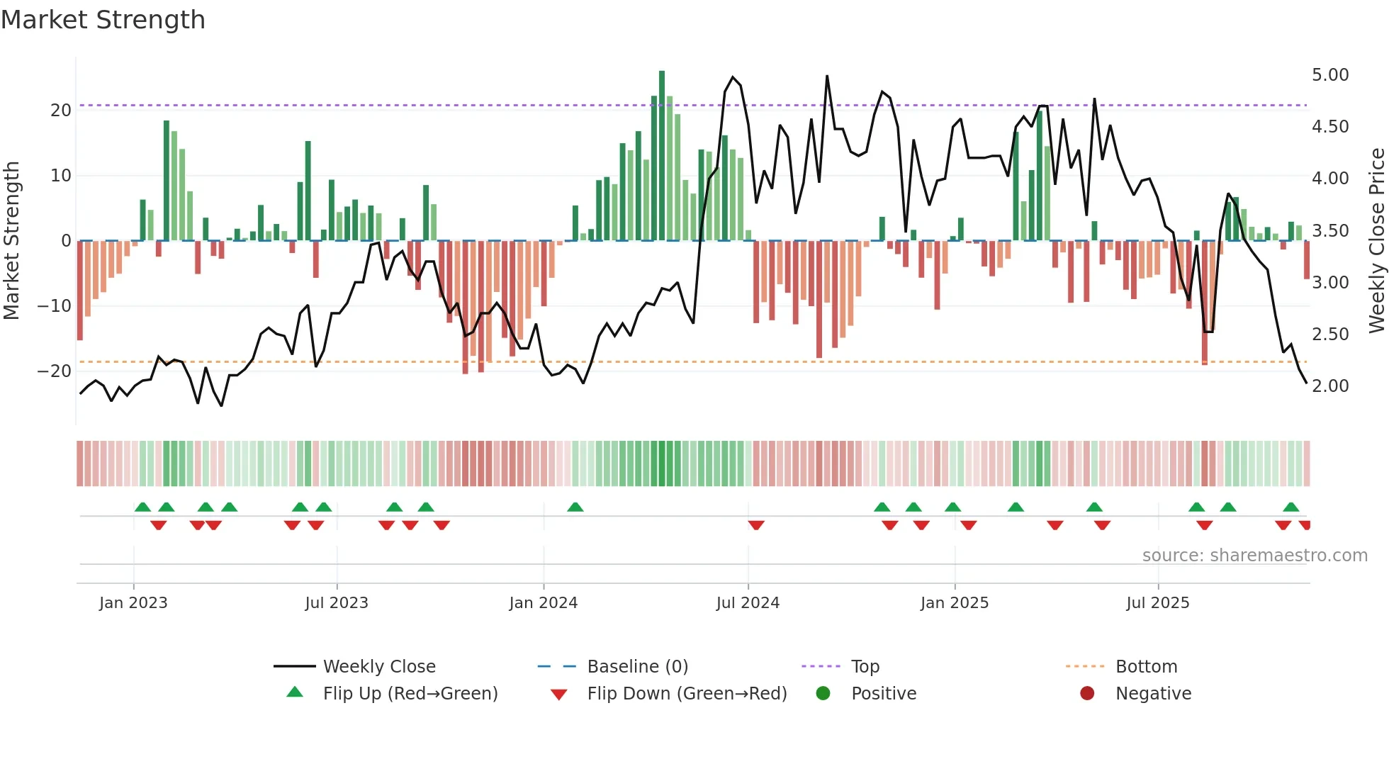 NEXCOM weekly Market Strength chart